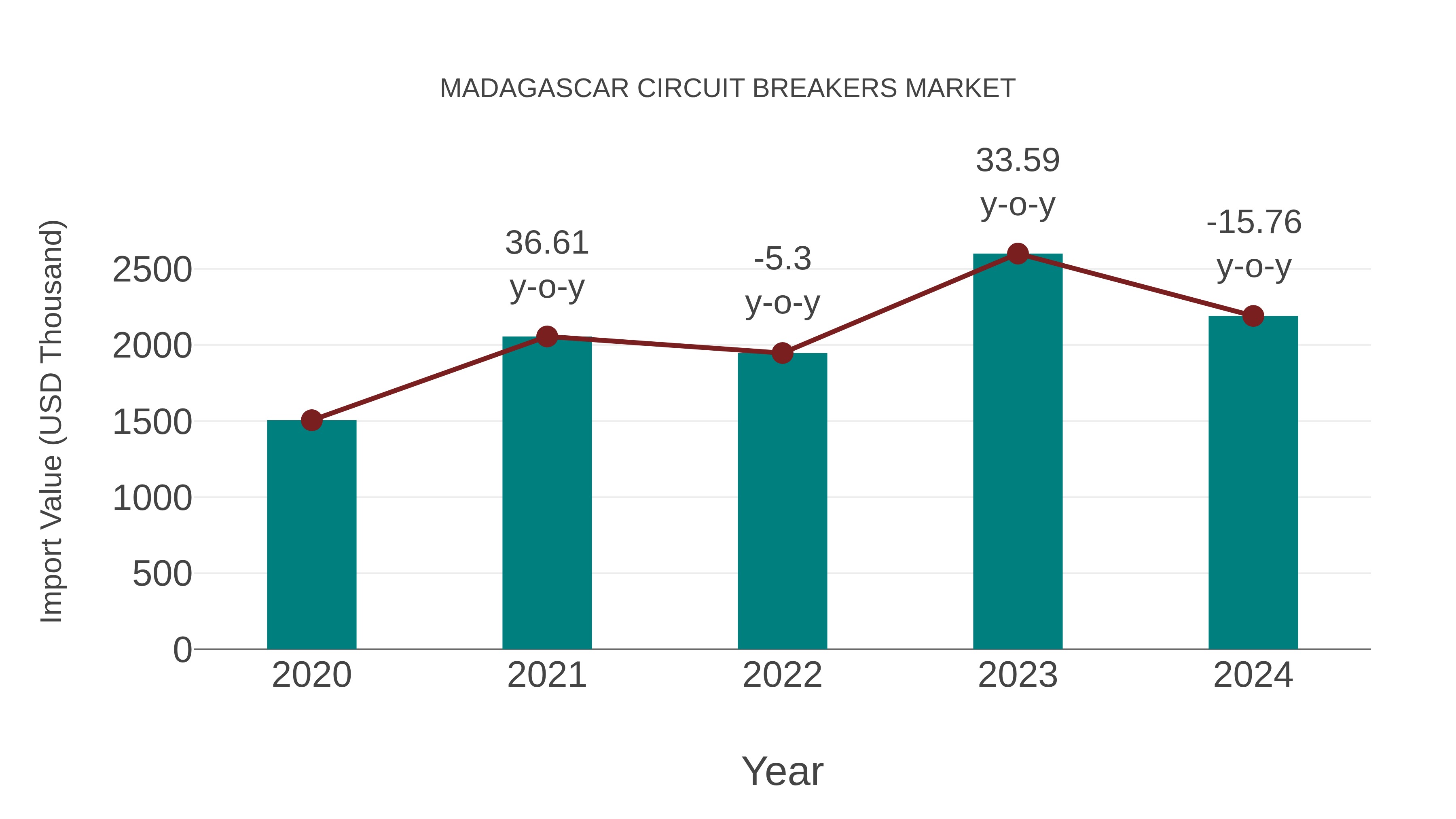  Madagascar Circuit Breakers Market: Import Trend Analysis