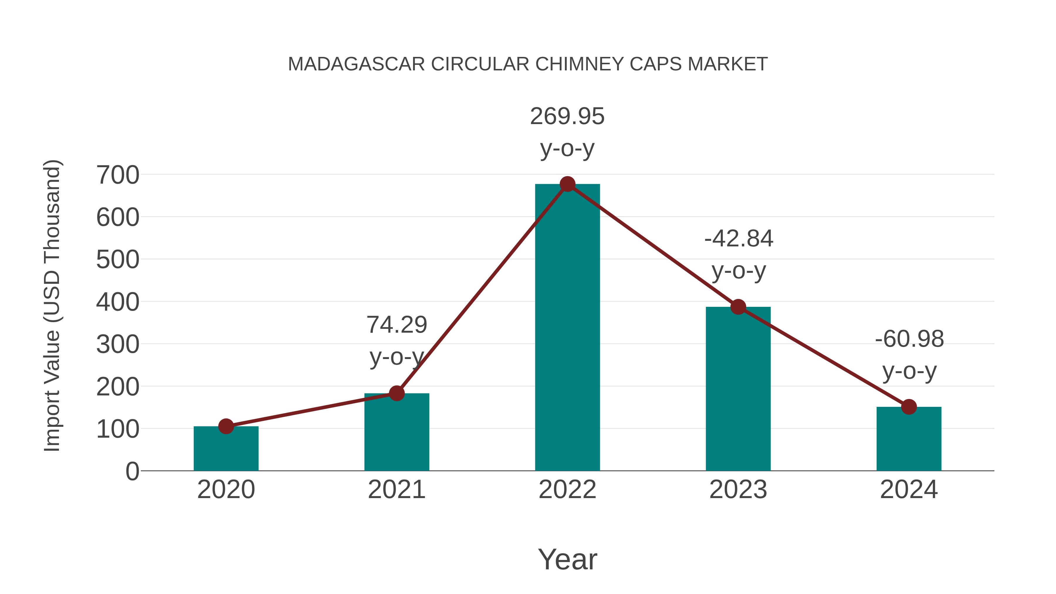Madagascar Circular Chimney Caps Market: Import Trend Analysis