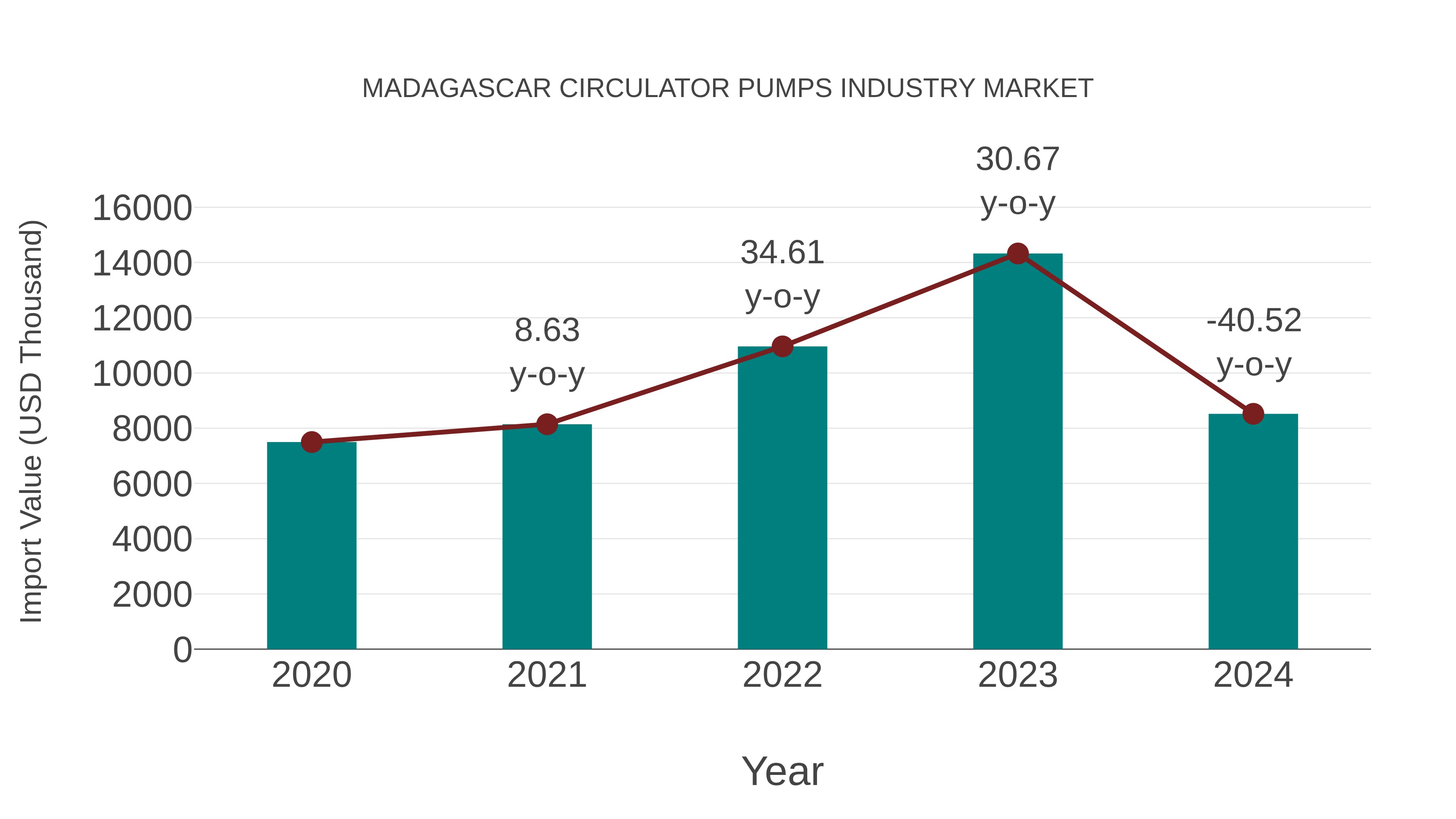  Madagascar Circulator Pumps Industry Market: Import Trend Analysis