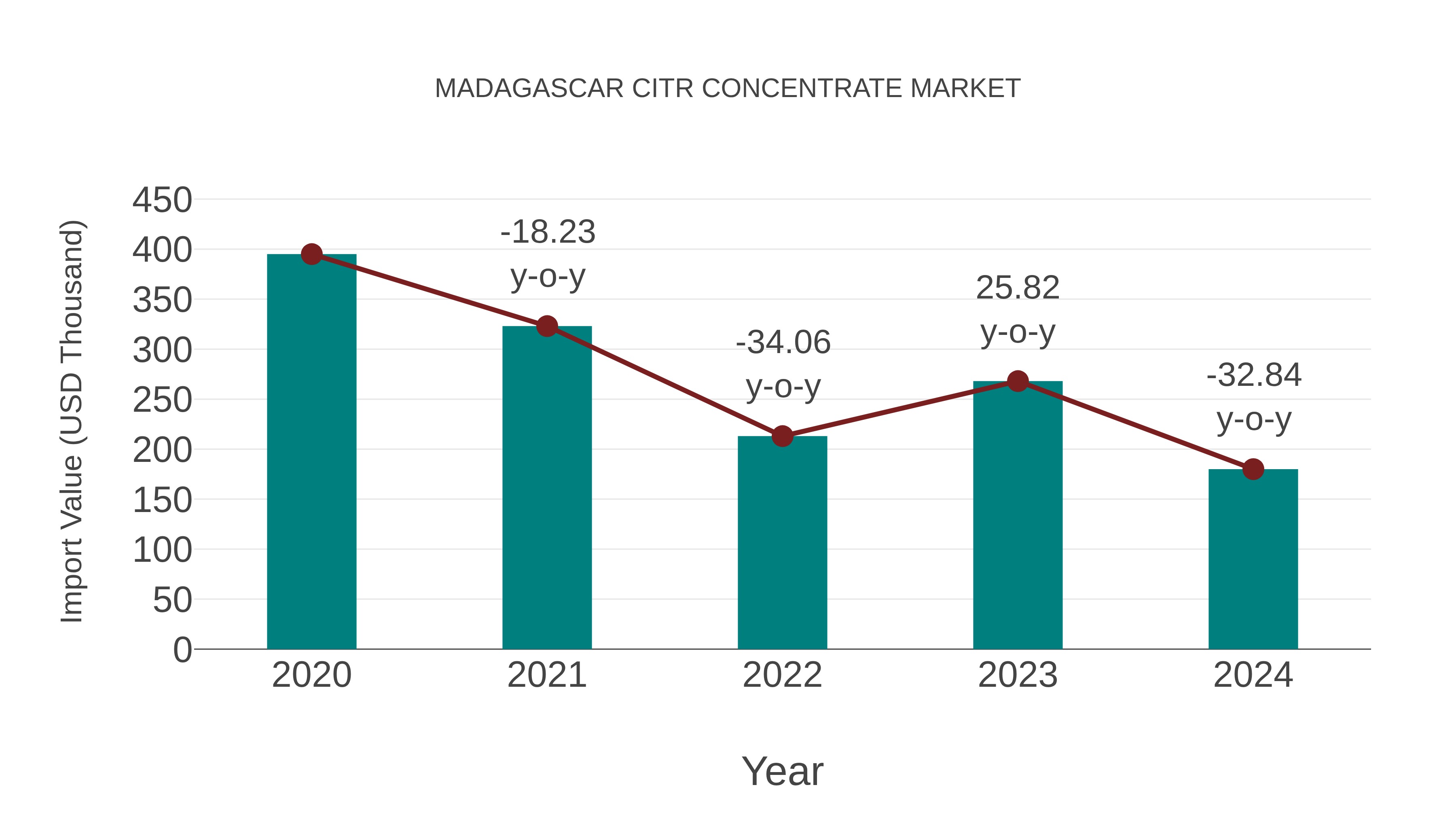  Madagascar Citr Concentrate Market: Import Trend Analysis