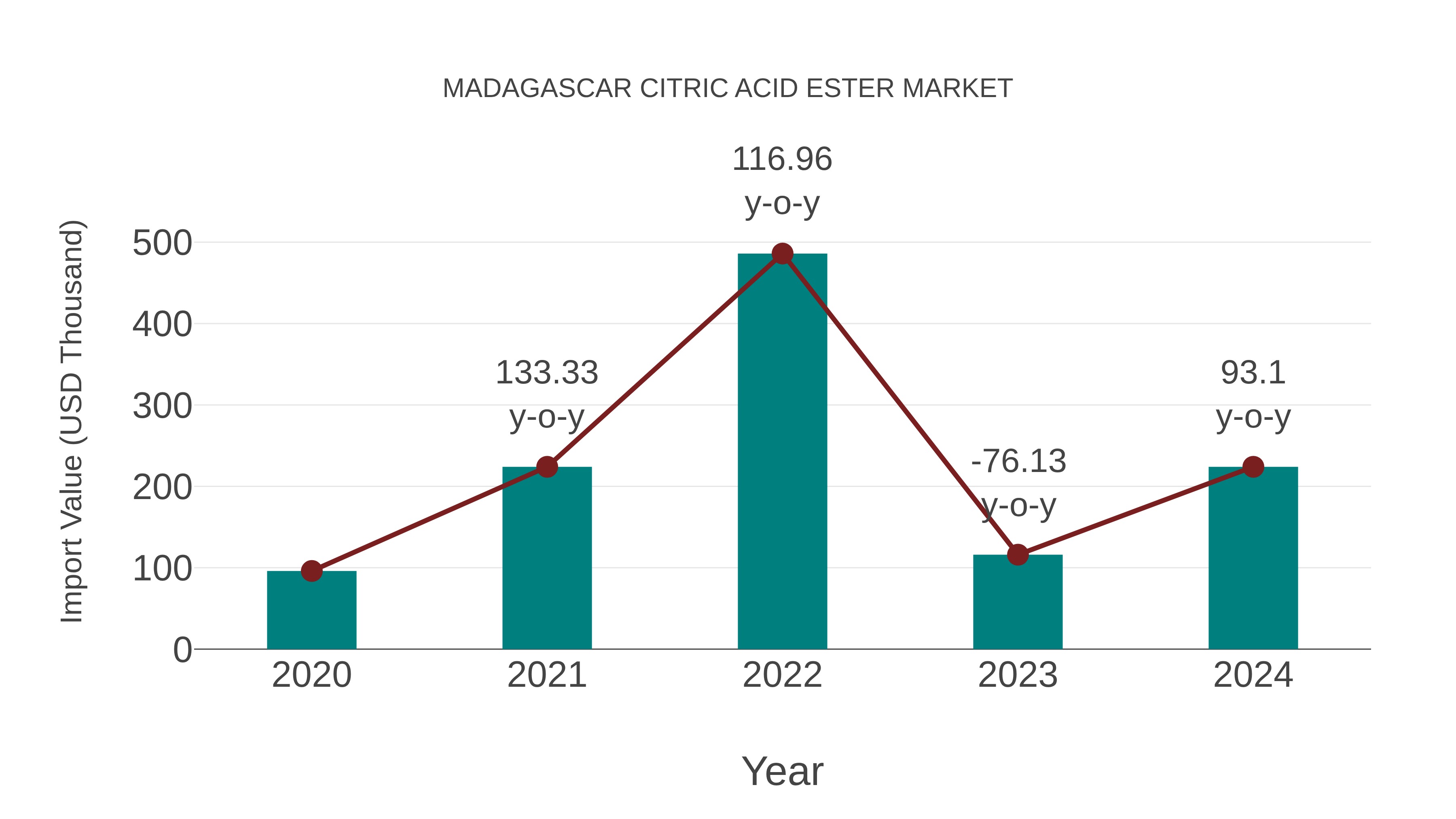  Madagascar Citric Acid Ester Market: Import Trend Analysis
