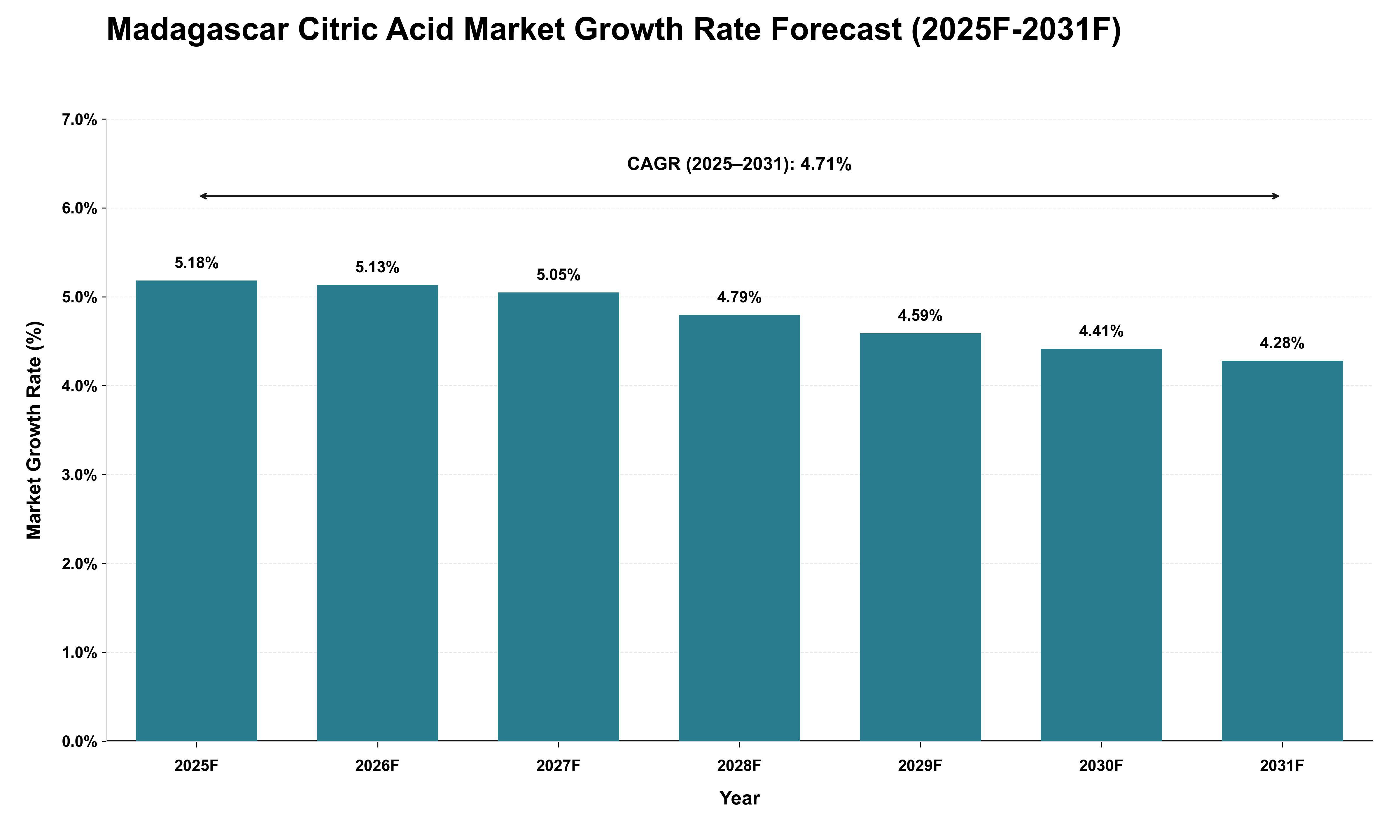 Madagascar Citric Acid Market Growth Rate Analysis (2025 - 2031)