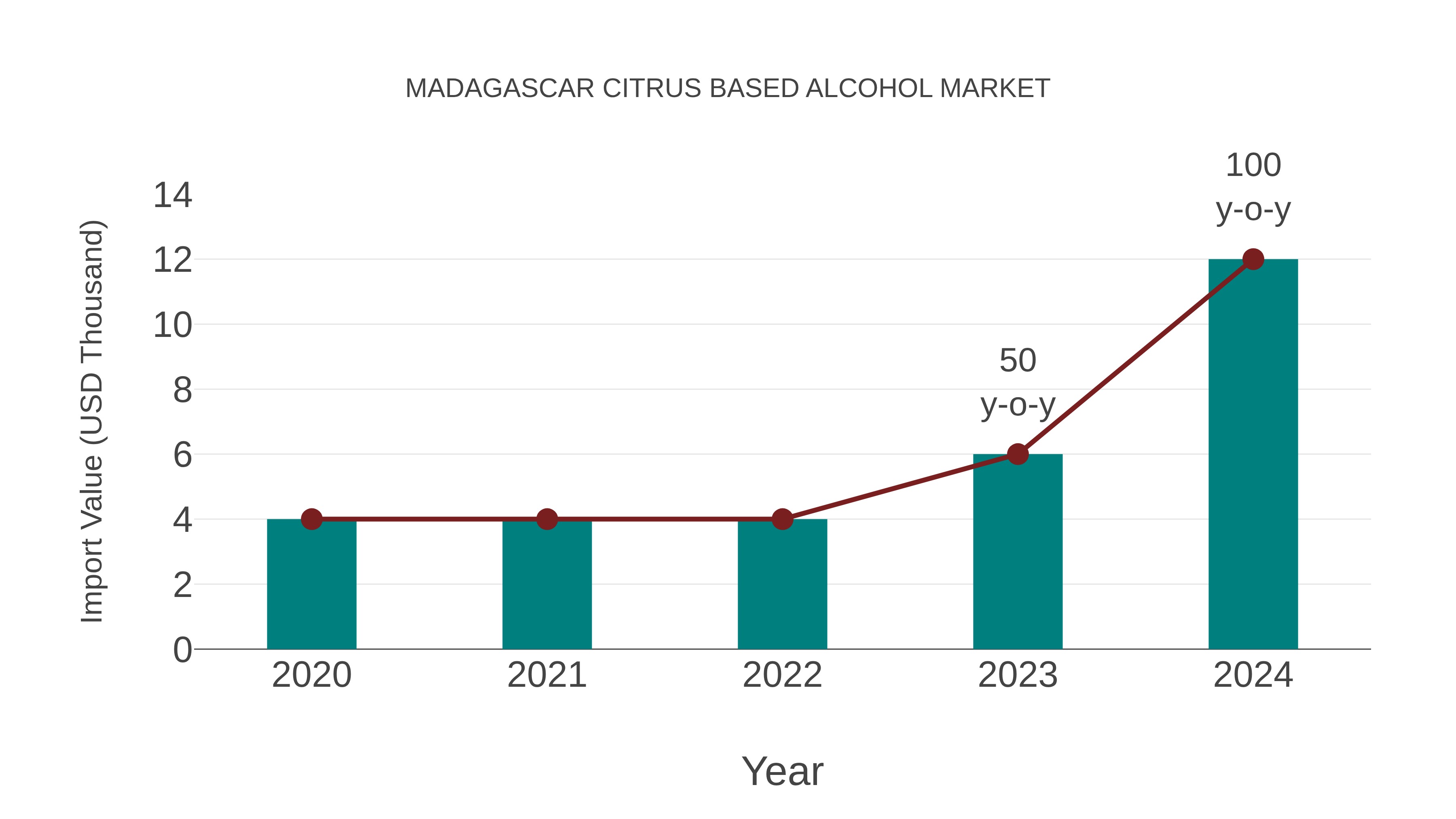  Madagascar Citrus Based Alcohol Market: Import Trend Analysis