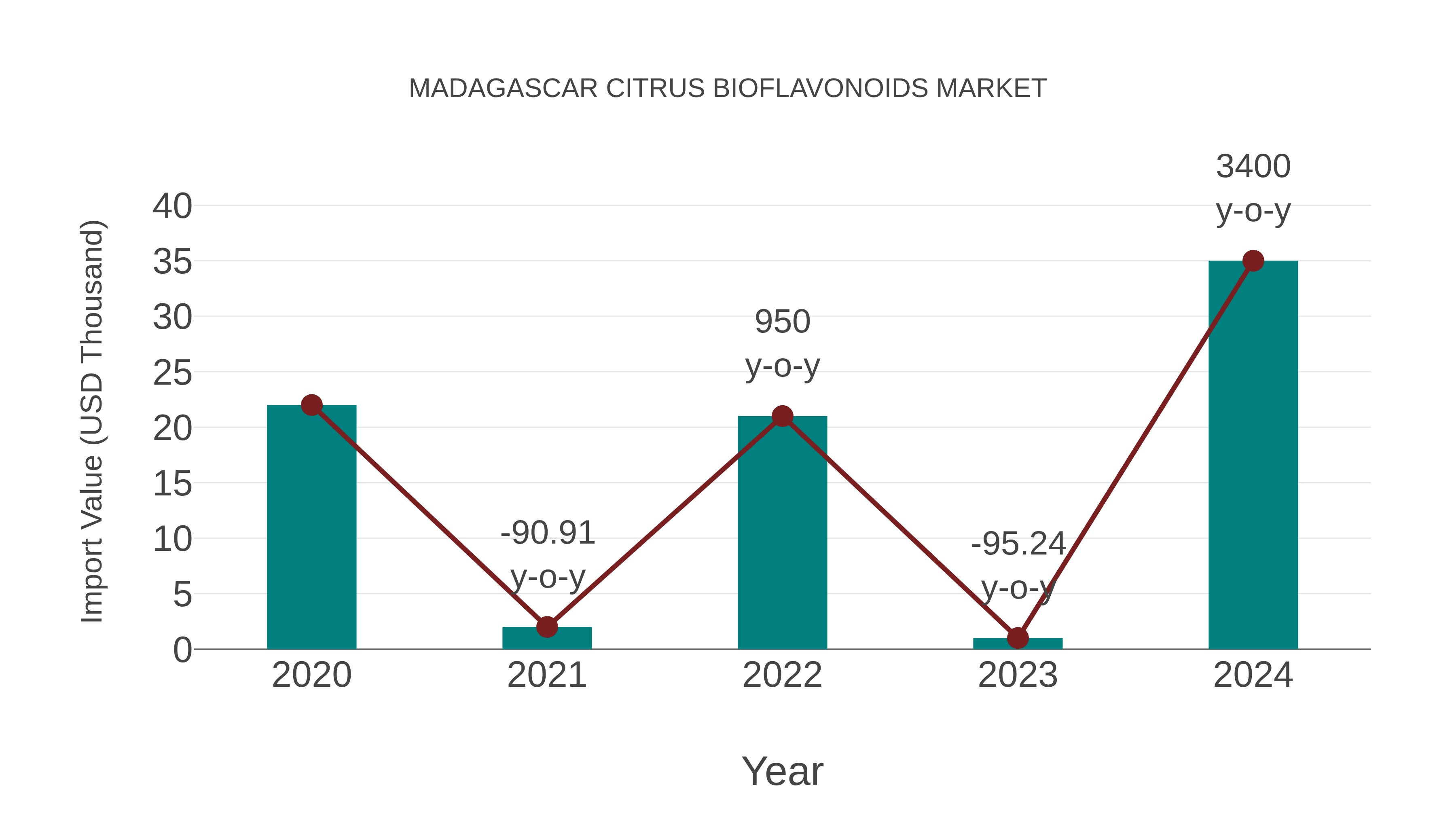  Madagascar Citrus Bioflavonoids Market: Import Trend Analysis