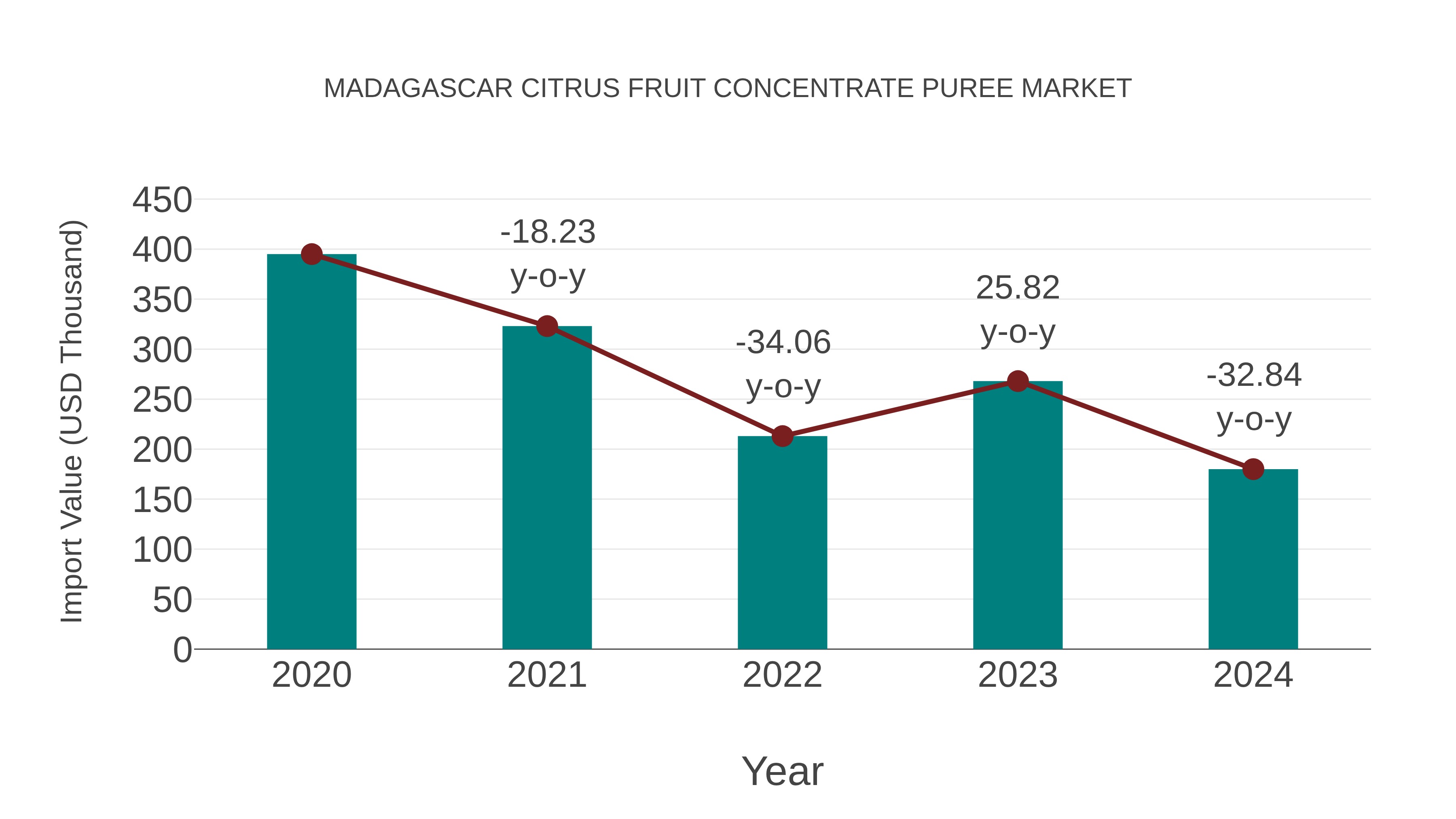 Madagascar Citrus Fruit Concentrate Puree Market: Import Trend Analysis
