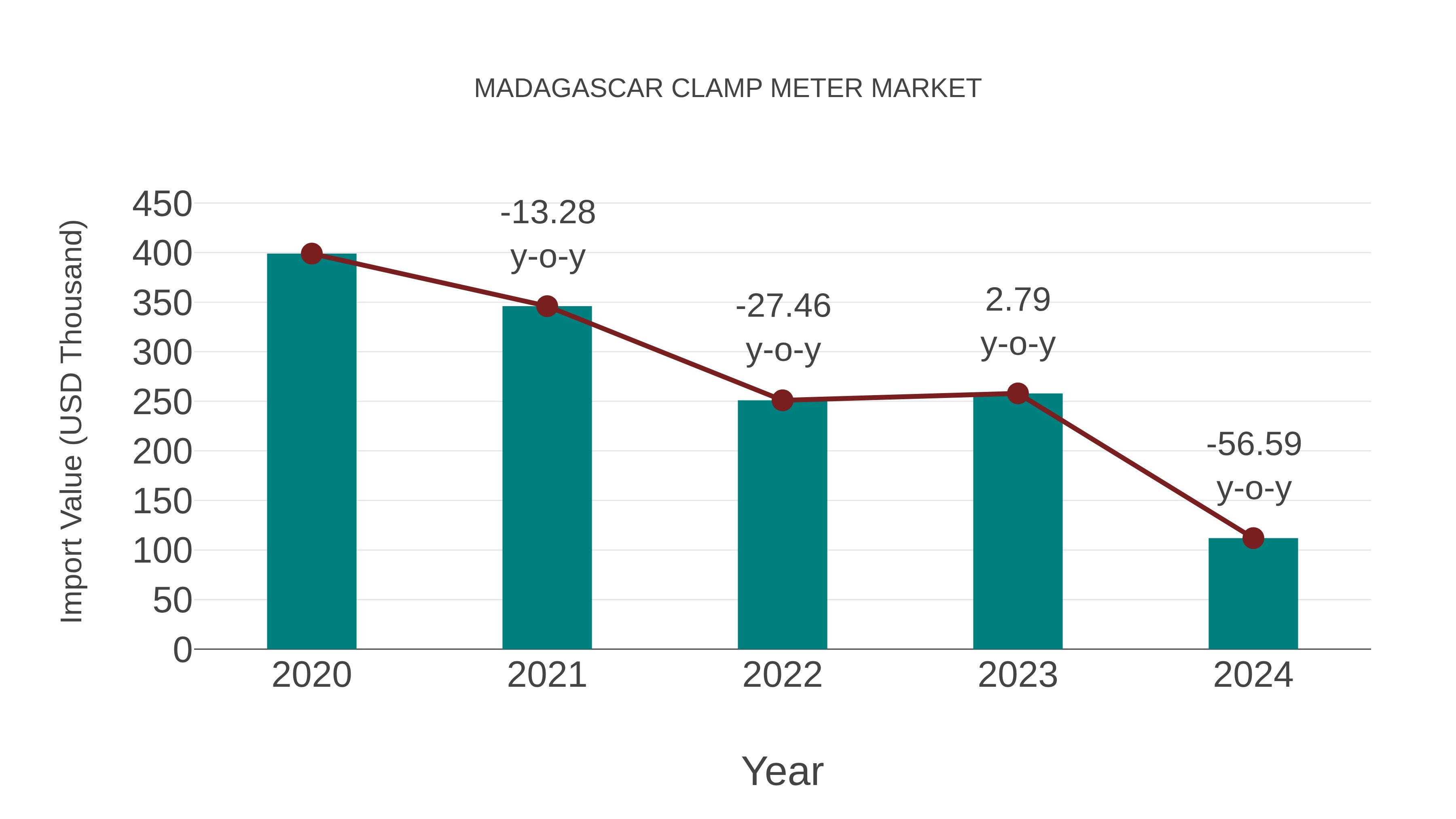  Madagascar Clamp Meter Market: Import Trend Analysis