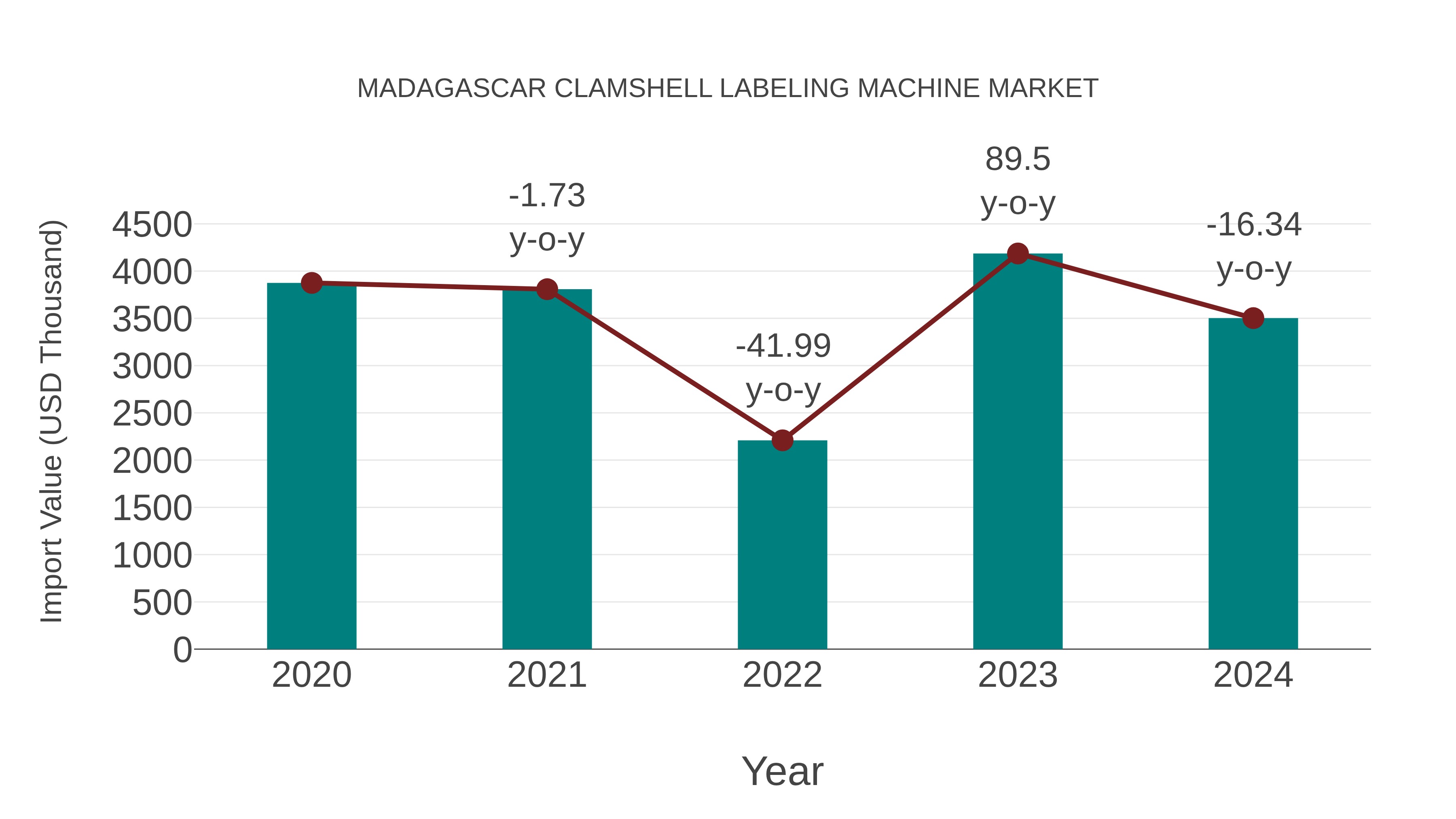  Madagascar Clamshell Labeling Machine Market: Import Trend Analysis