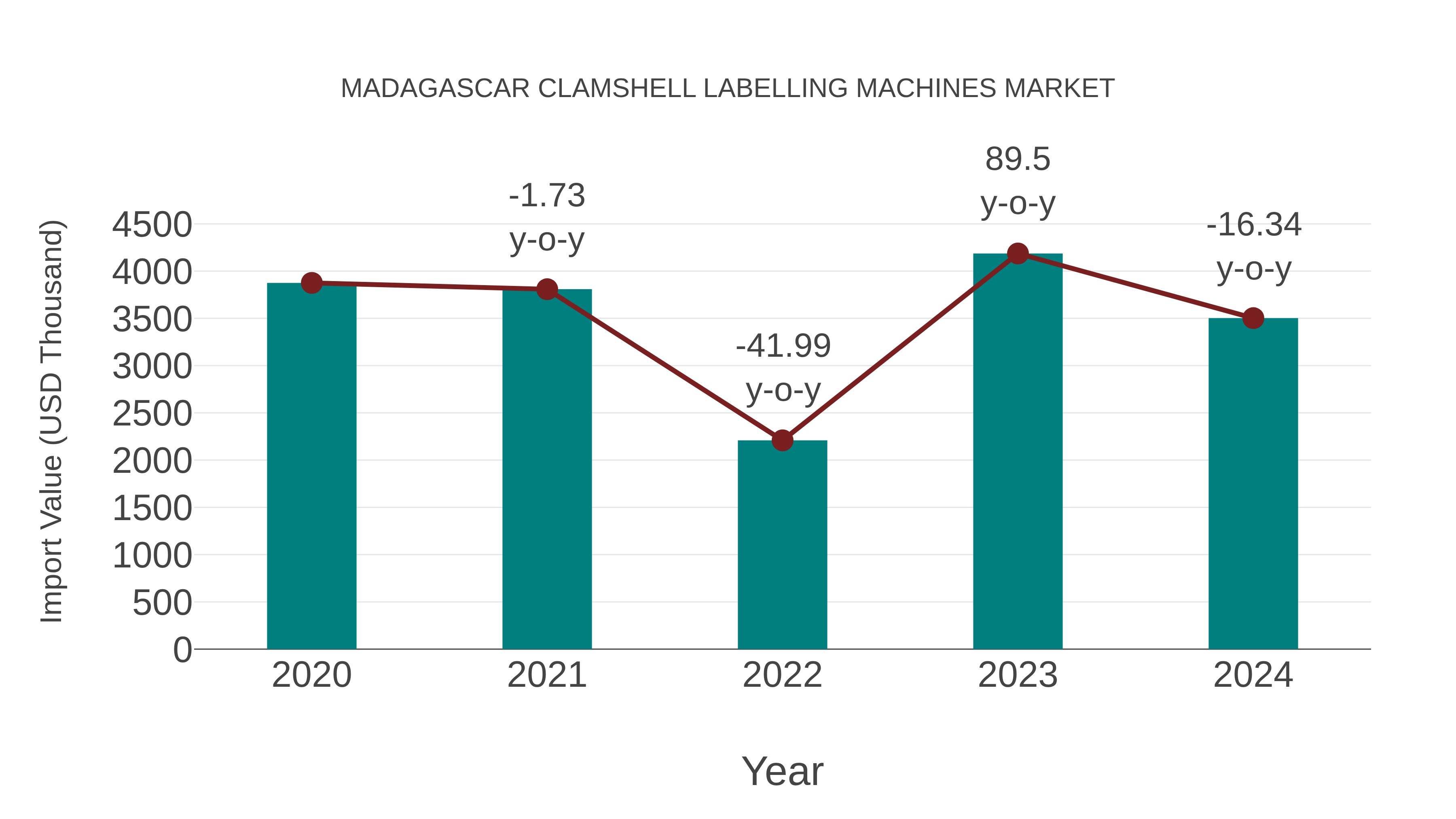  Madagascar Clamshell Labelling Machines Market: Import Trend Analysis