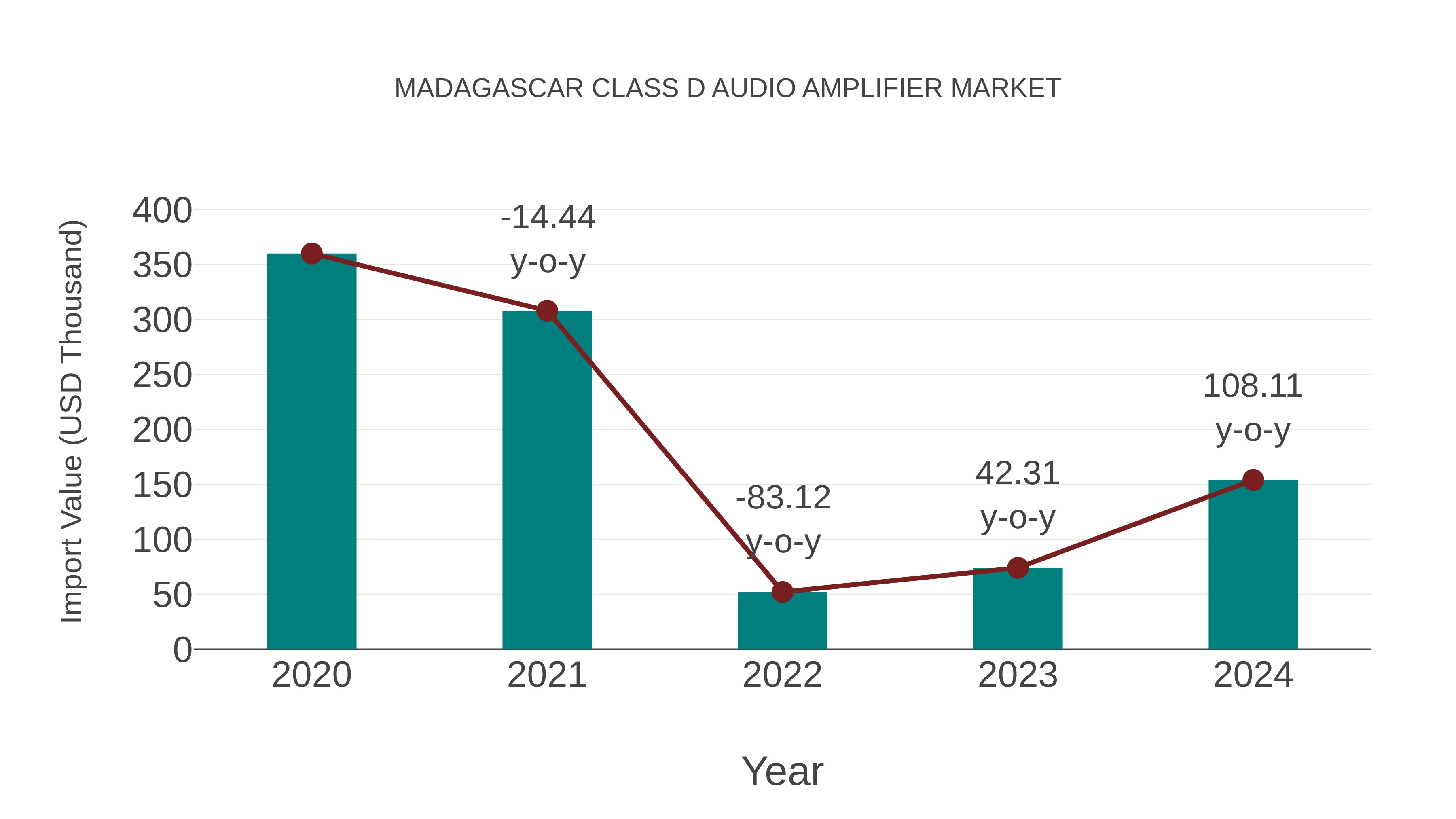  Madagascar Class D Audio Amplifier Market: Import Trend Analysis