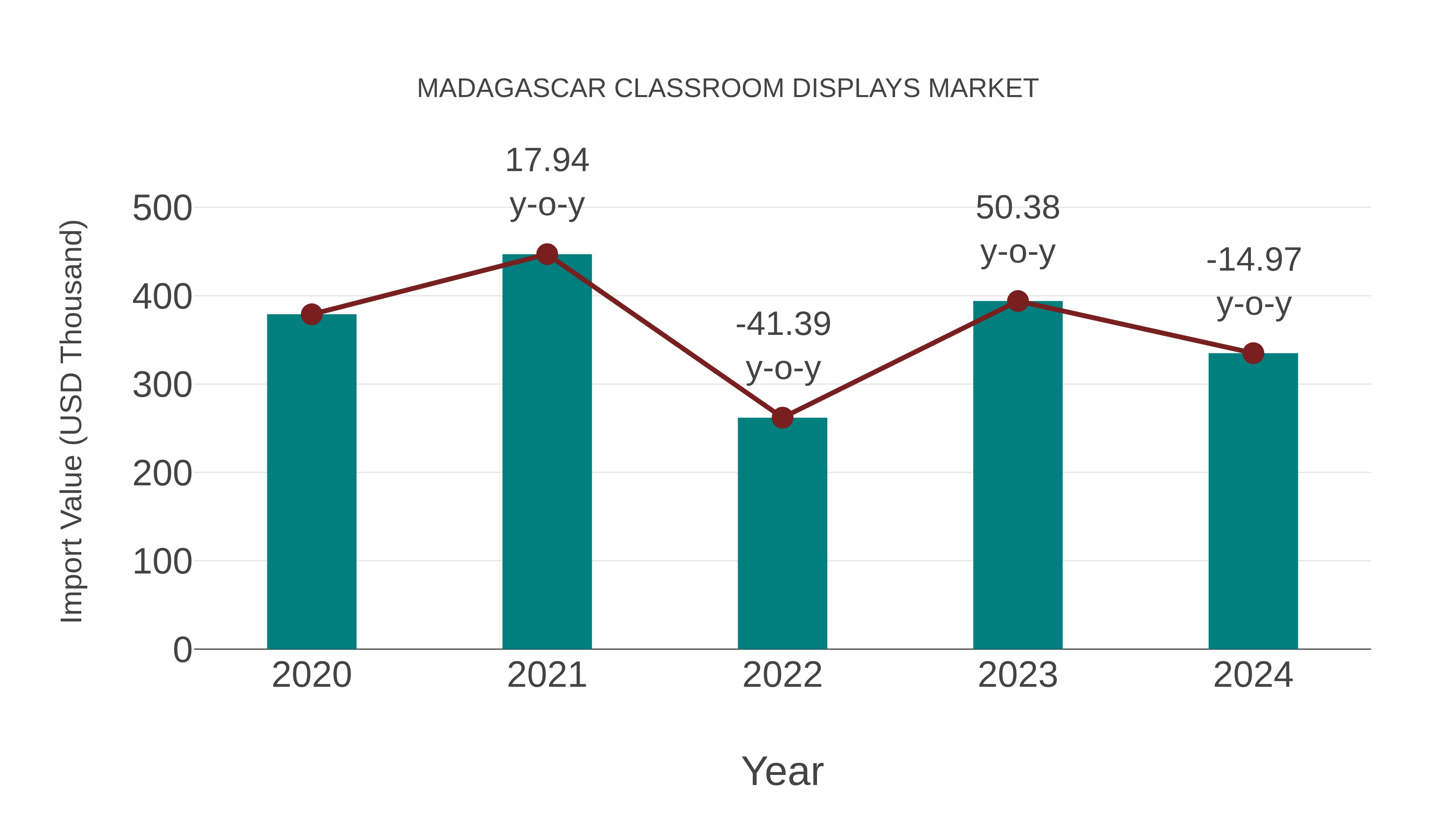 Madagascar Classroom Displays Market: Import Trend Analysis
