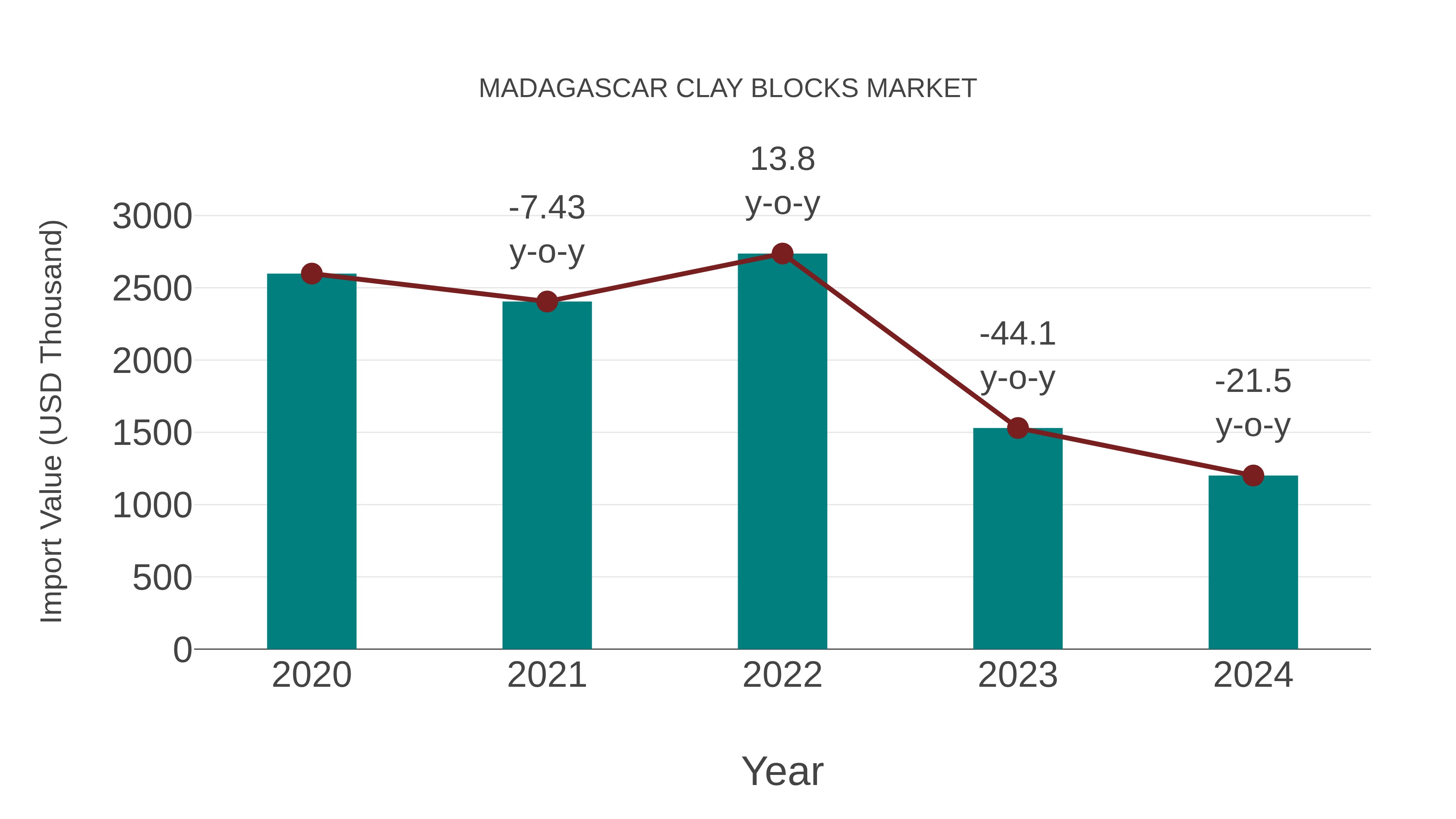  Madagascar Clay Blocks Market: Import Trend Analysis
