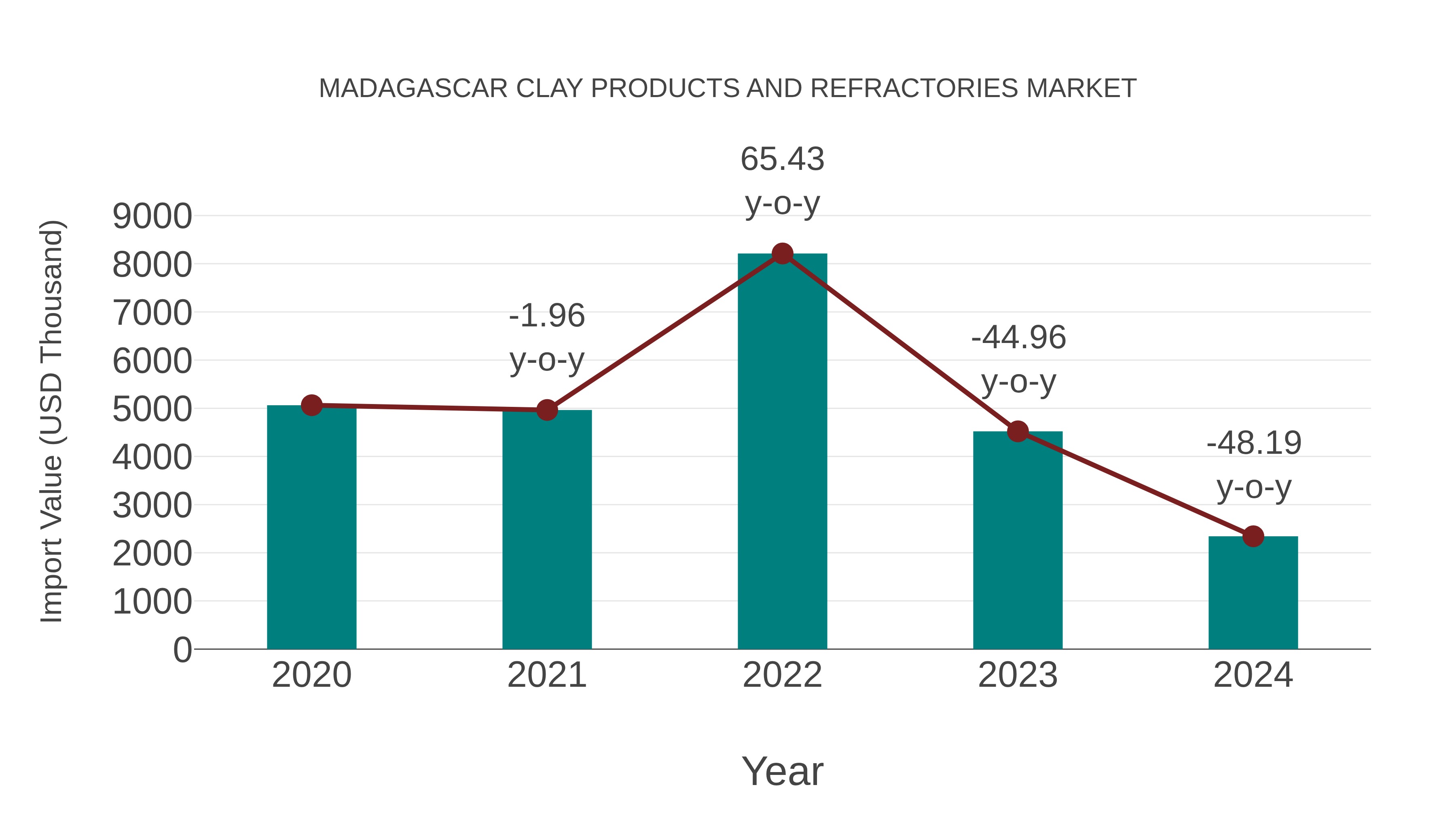 Madagascar Clay Products and Refractories Market: Import Trend Analysis