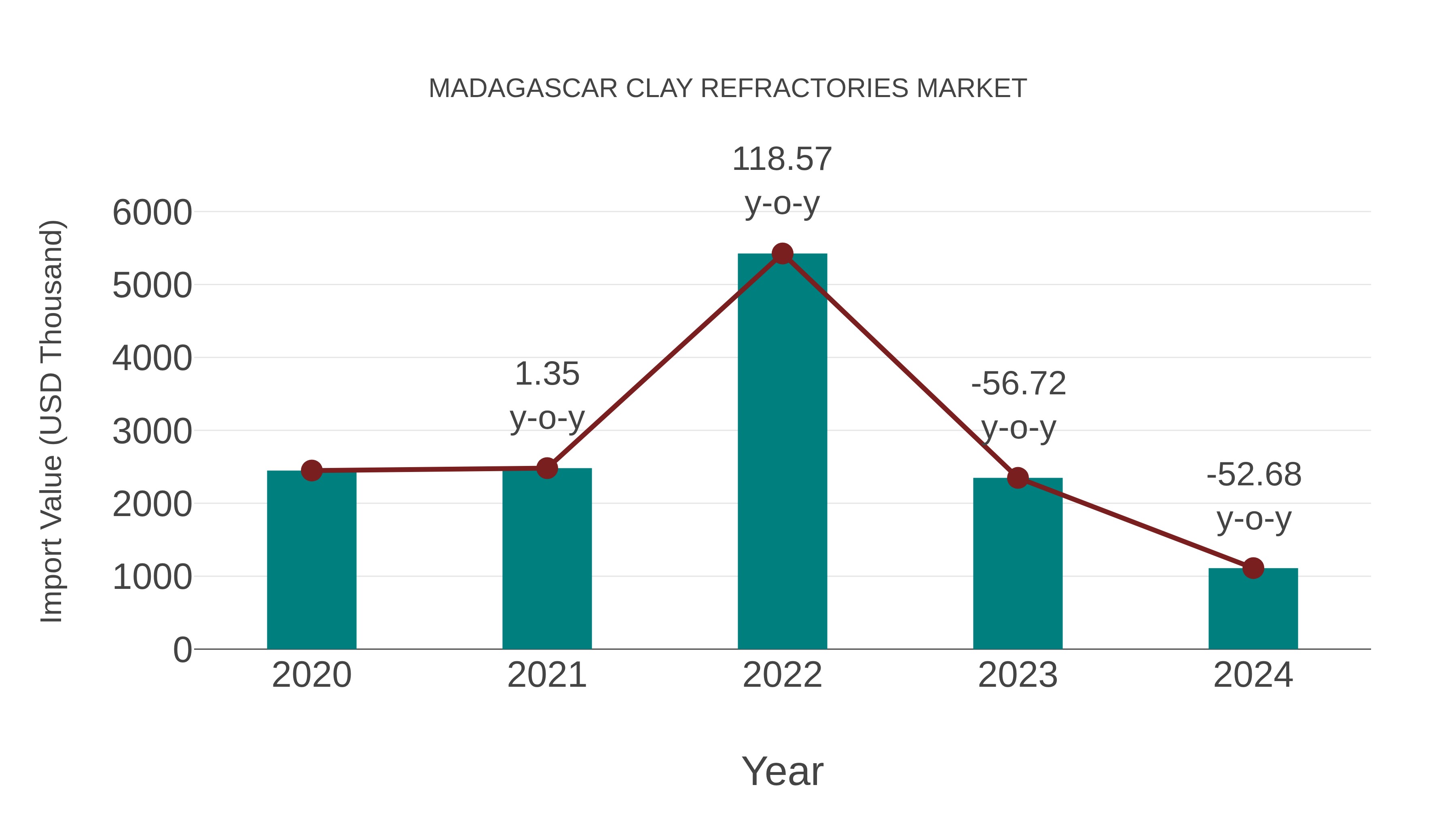 Madagascar Clay Refractories Market: Import Trend Analysis