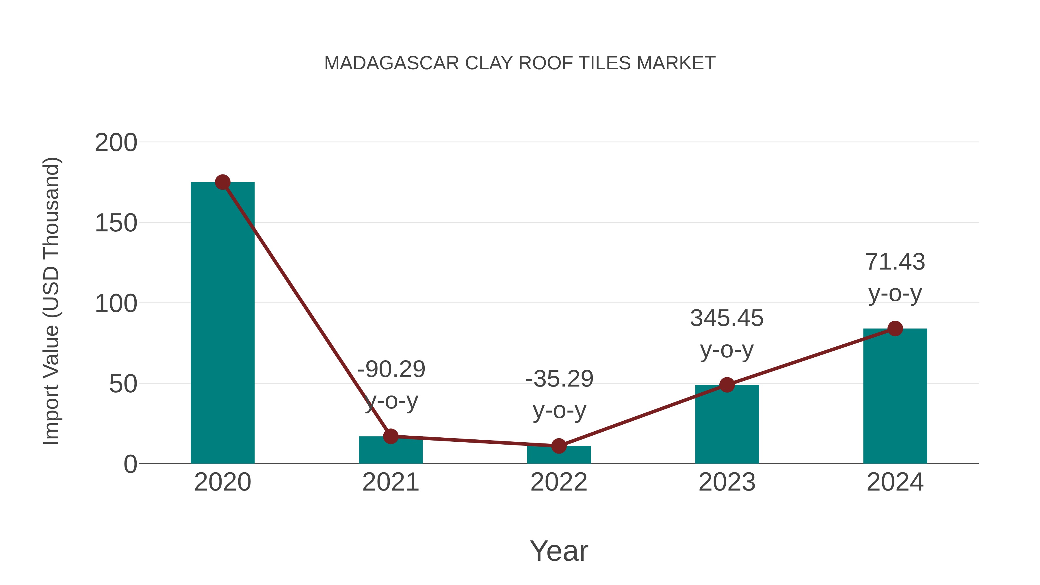  Madagascar Clay Roof Tiles Market: Import Trend Analysis
