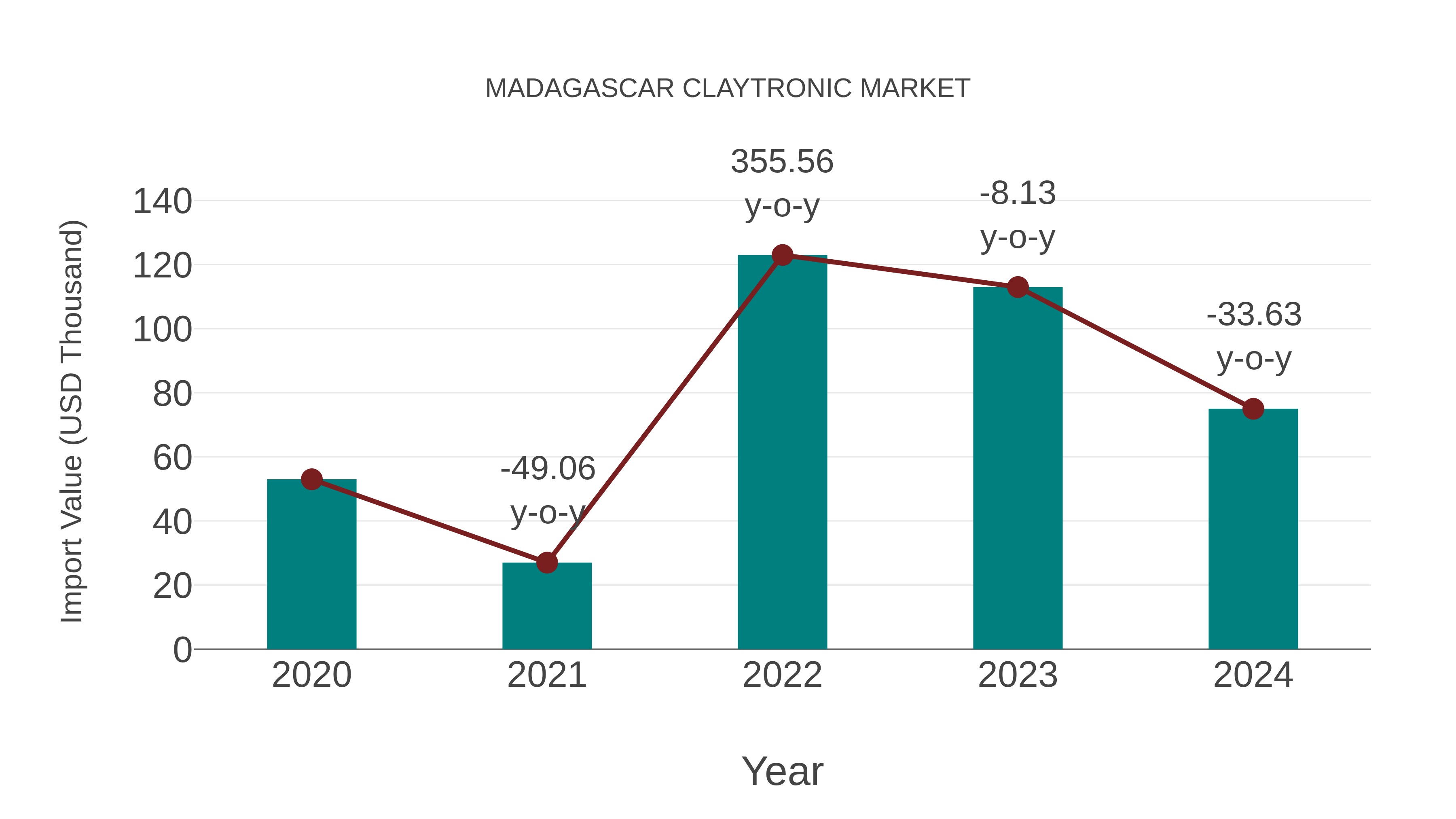Madagascar Claytronic Market: Import Trend Analysis