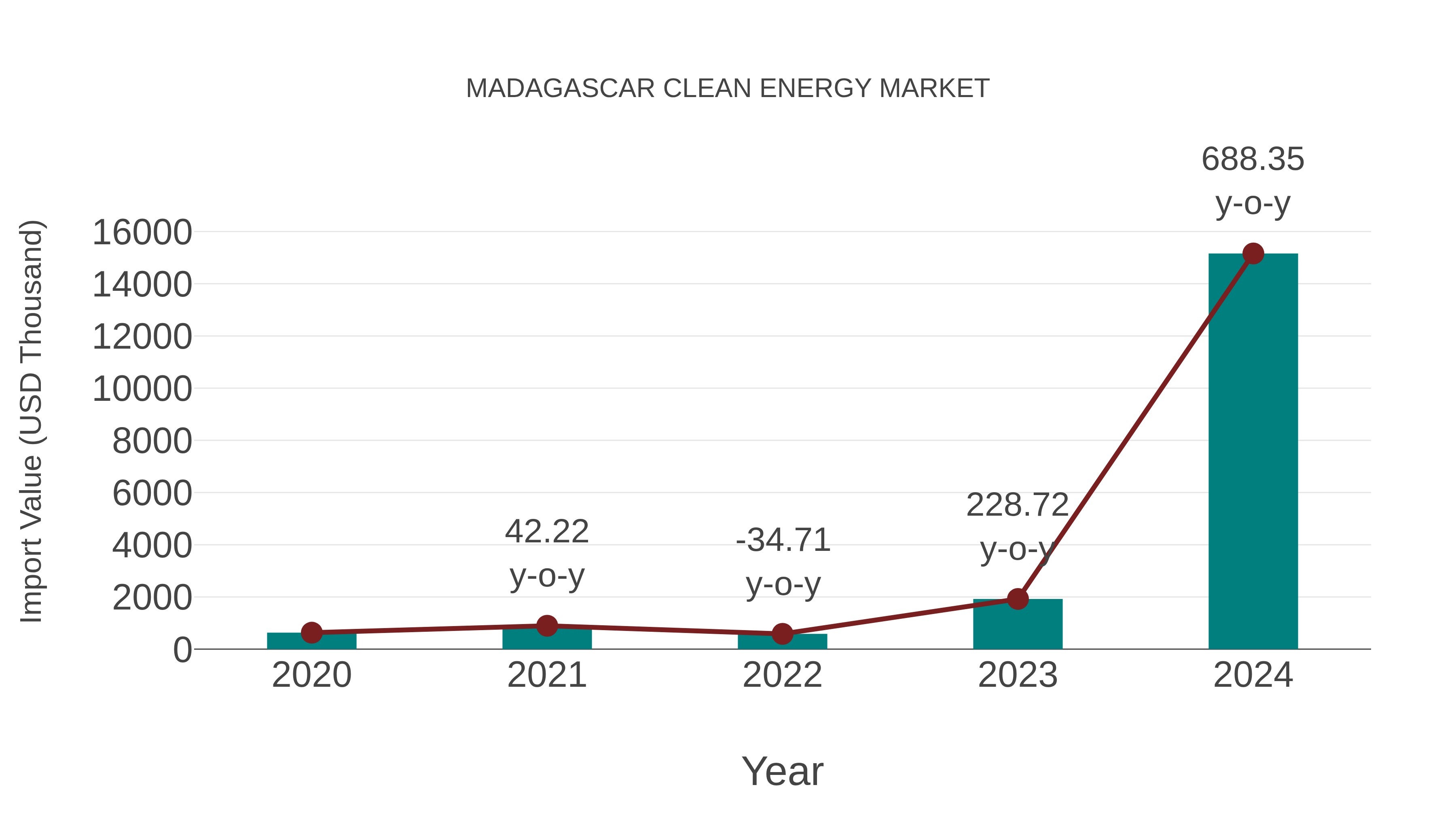  Madagascar Clean Energy Market: Import Trend Analysis