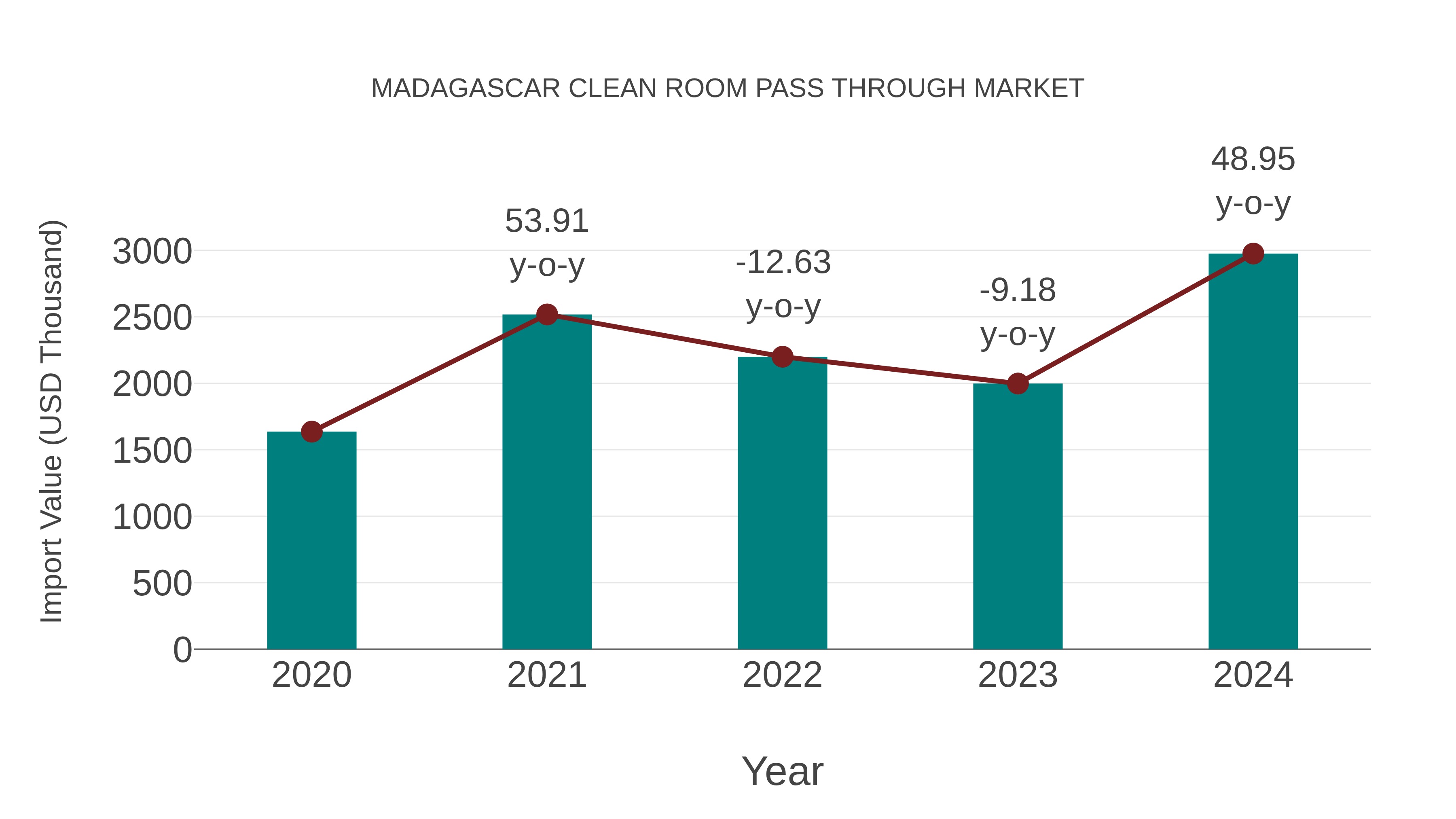 Madagascar Clean Room Pass Through Market: Import Trend Analysis
