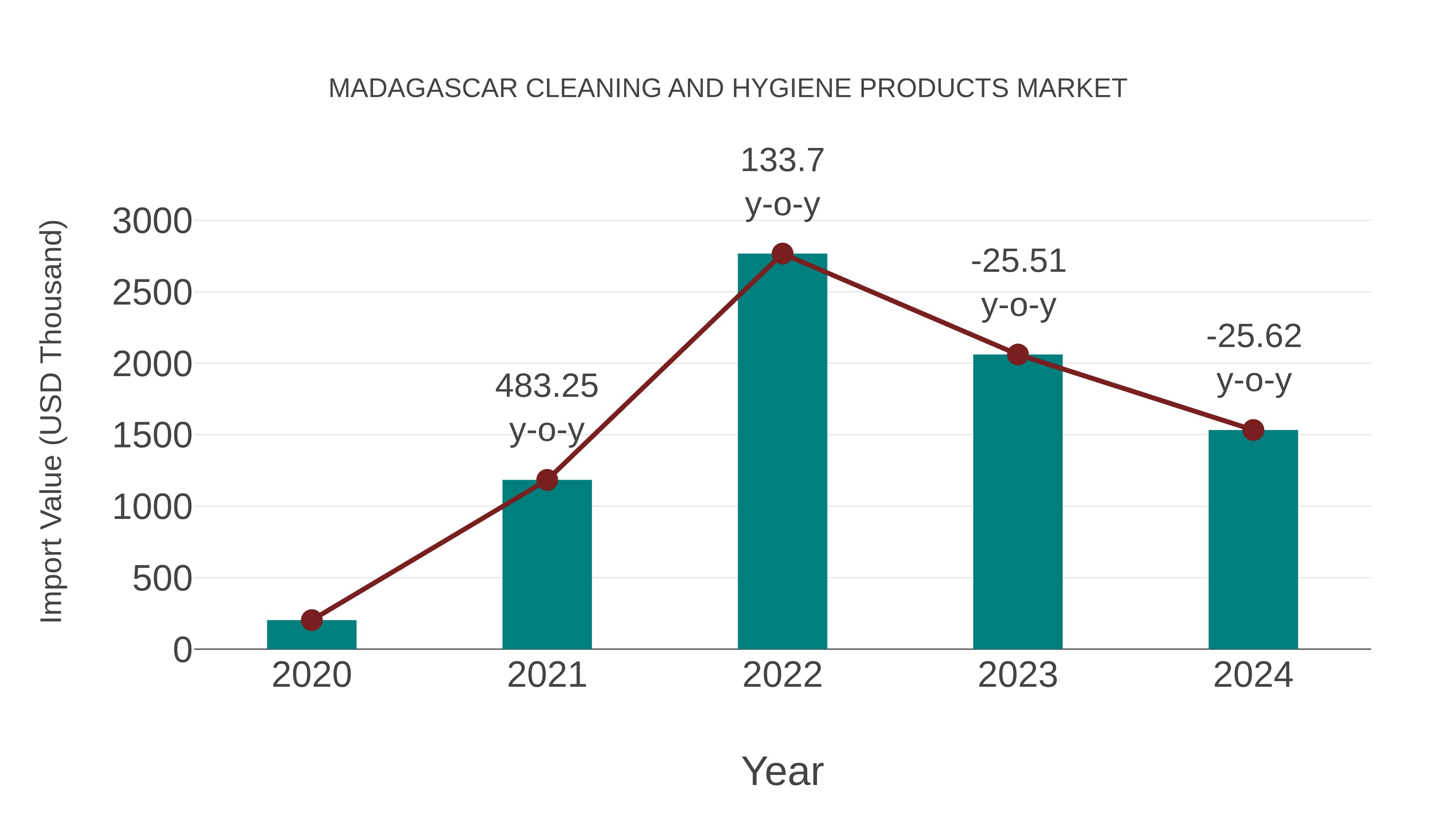  Madagascar Cleaning and Hygiene Products Market: Import Trend Analysis