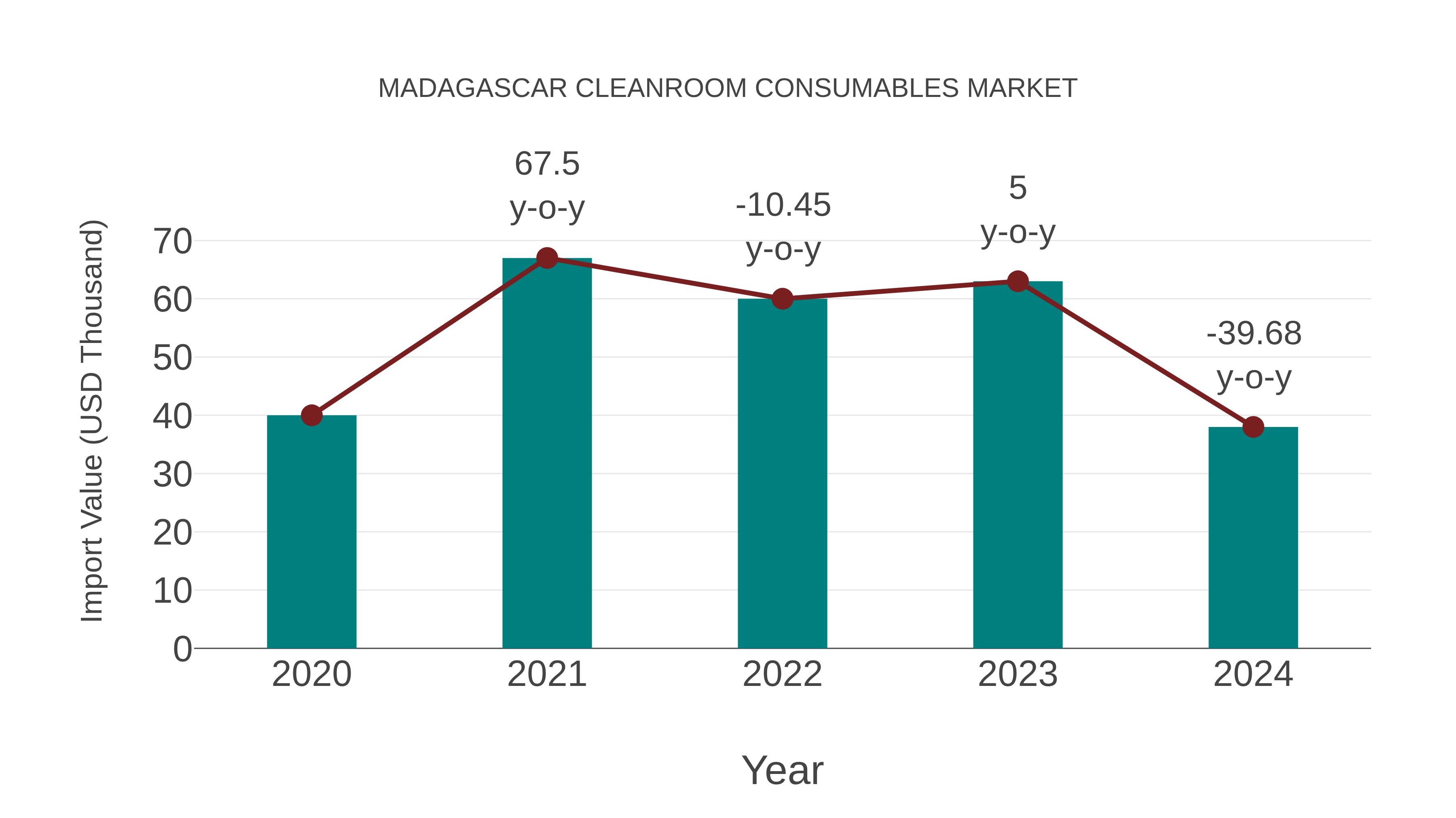 Madagascar Cleanroom Consumables Market: Import Trend Analysis