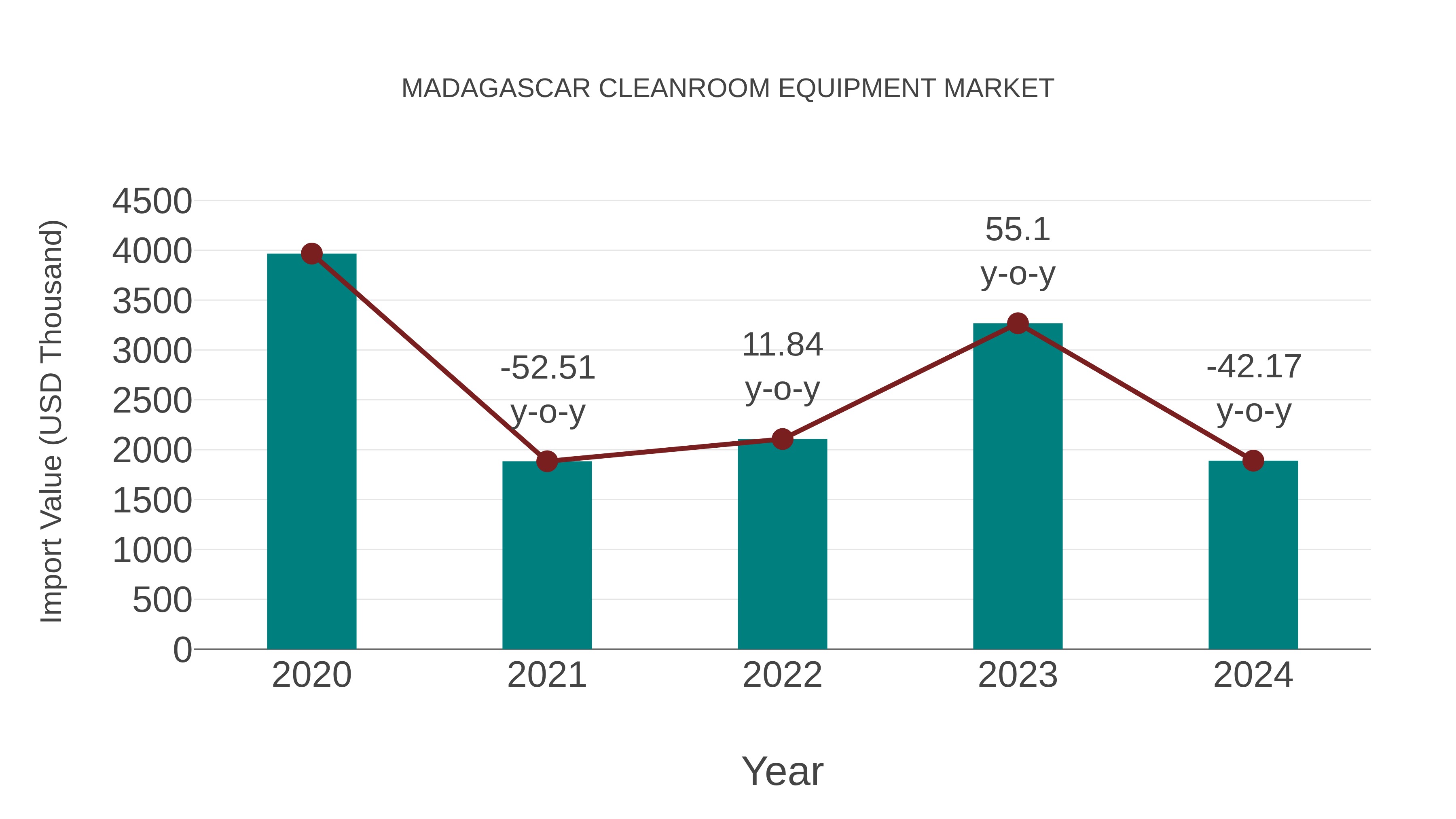  Madagascar Cleanroom Equipment Market: Import Trend Analysis