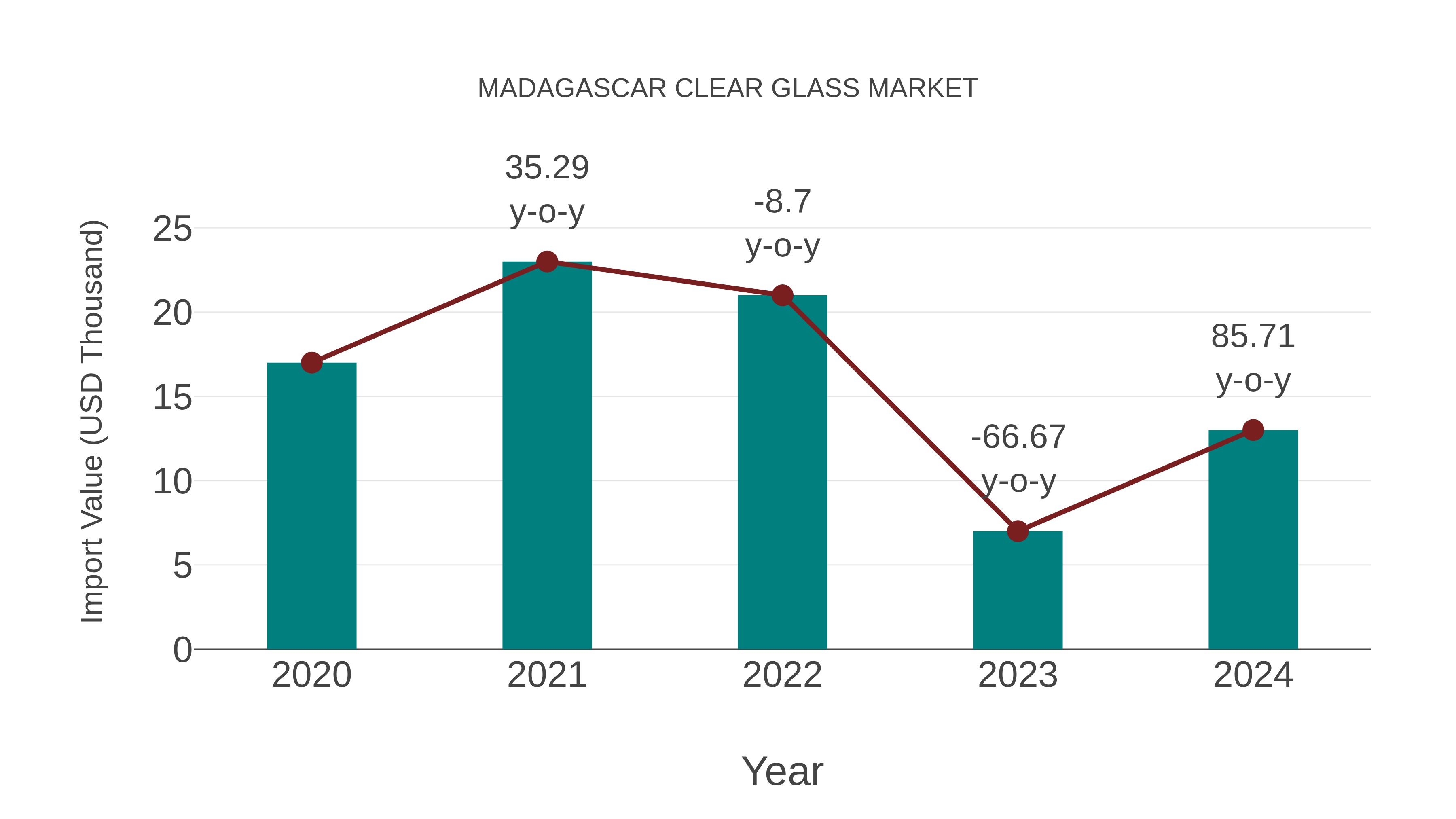  Madagascar Clear Glass Market: Import Trend Analysis