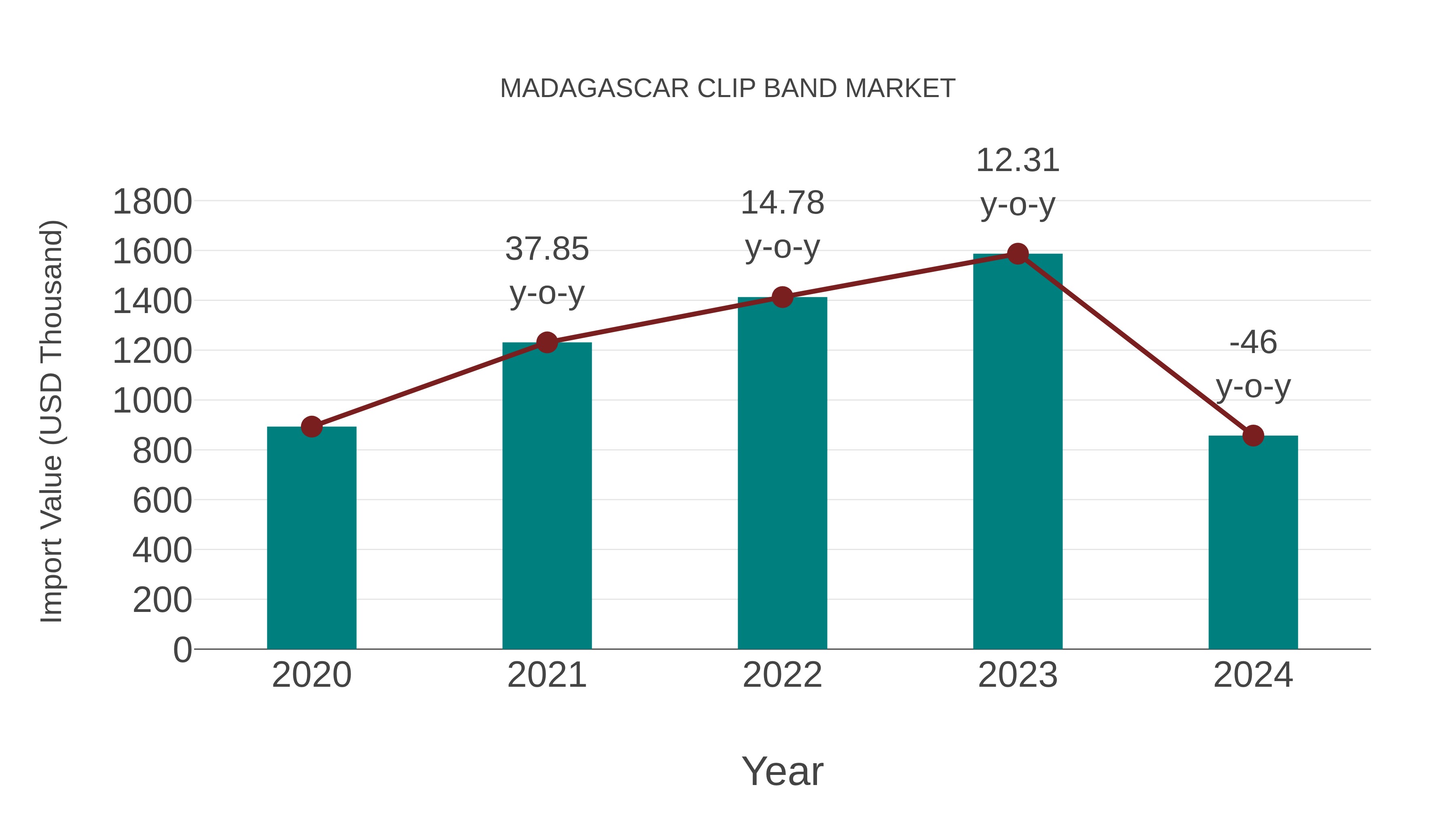  Madagascar Clip Band Market: Import Trend Analysis
