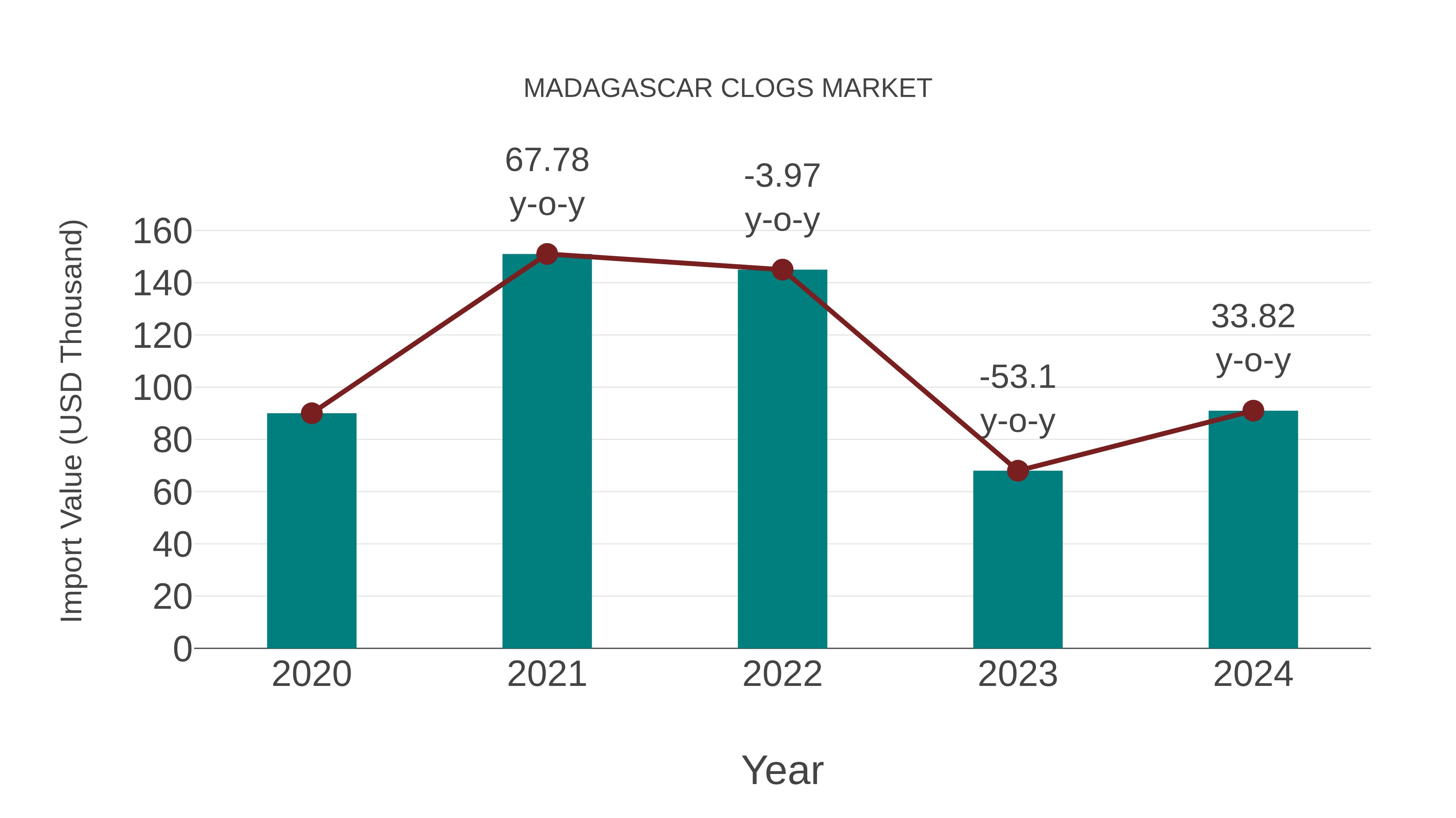 Madagascar Clogs Market: Import Trend Analysis