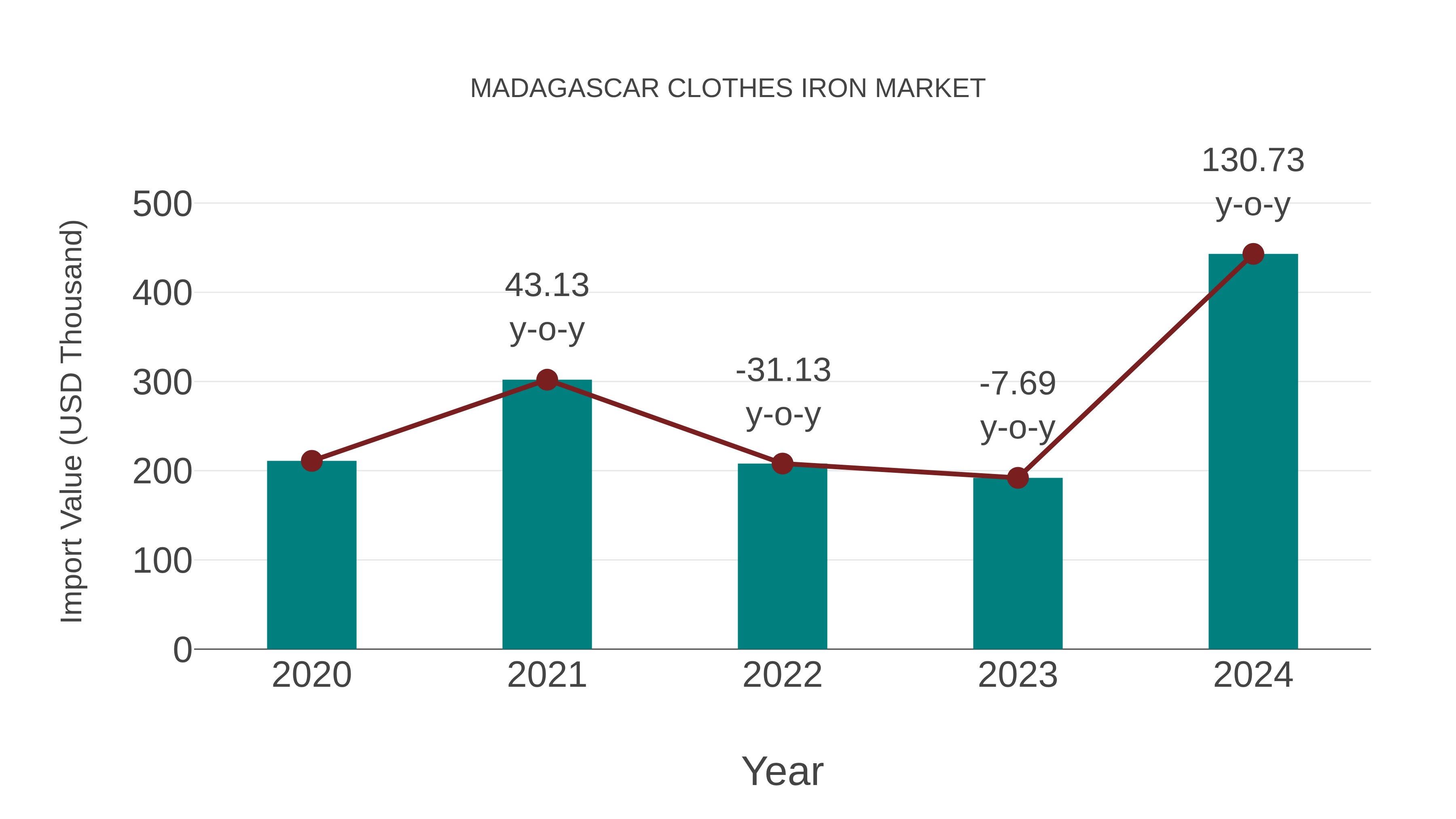  Madagascar Clothes Iron Market: Import Trend Analysis