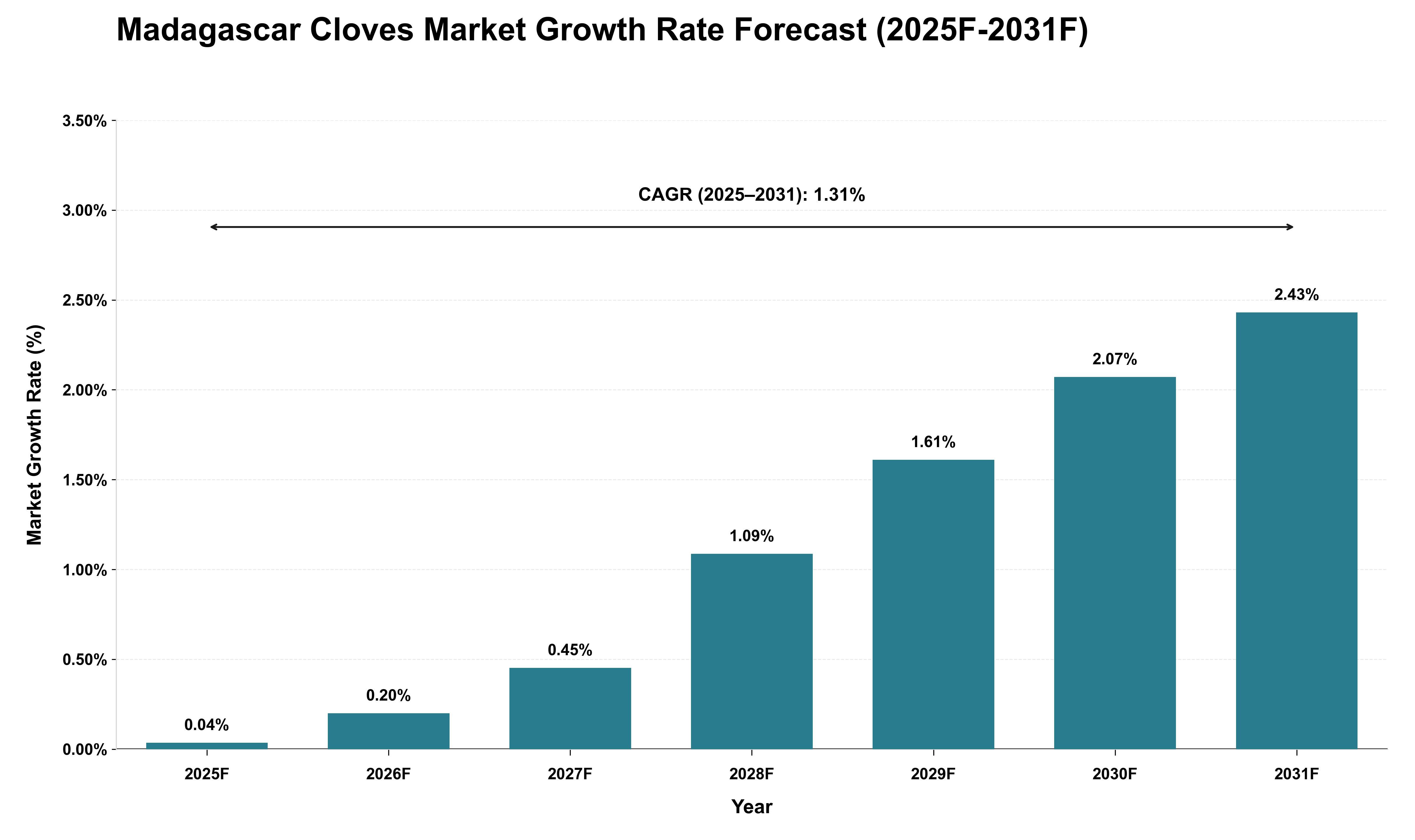 Madagascar Cloves Market Growth Rate Analysis (2025 - 2031)