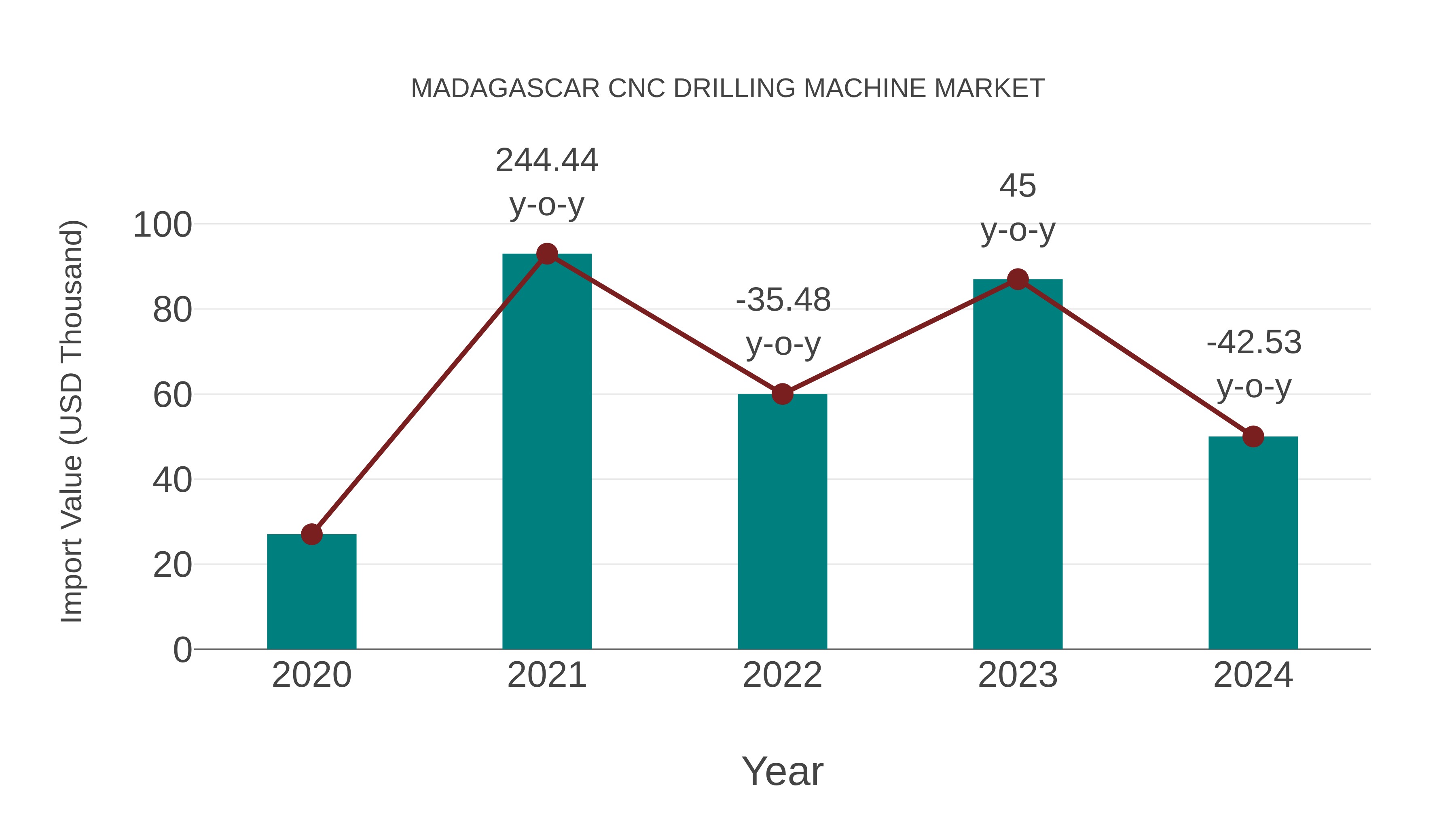  Madagascar Cnc Drilling Machine Market: Import Trend Analysis
