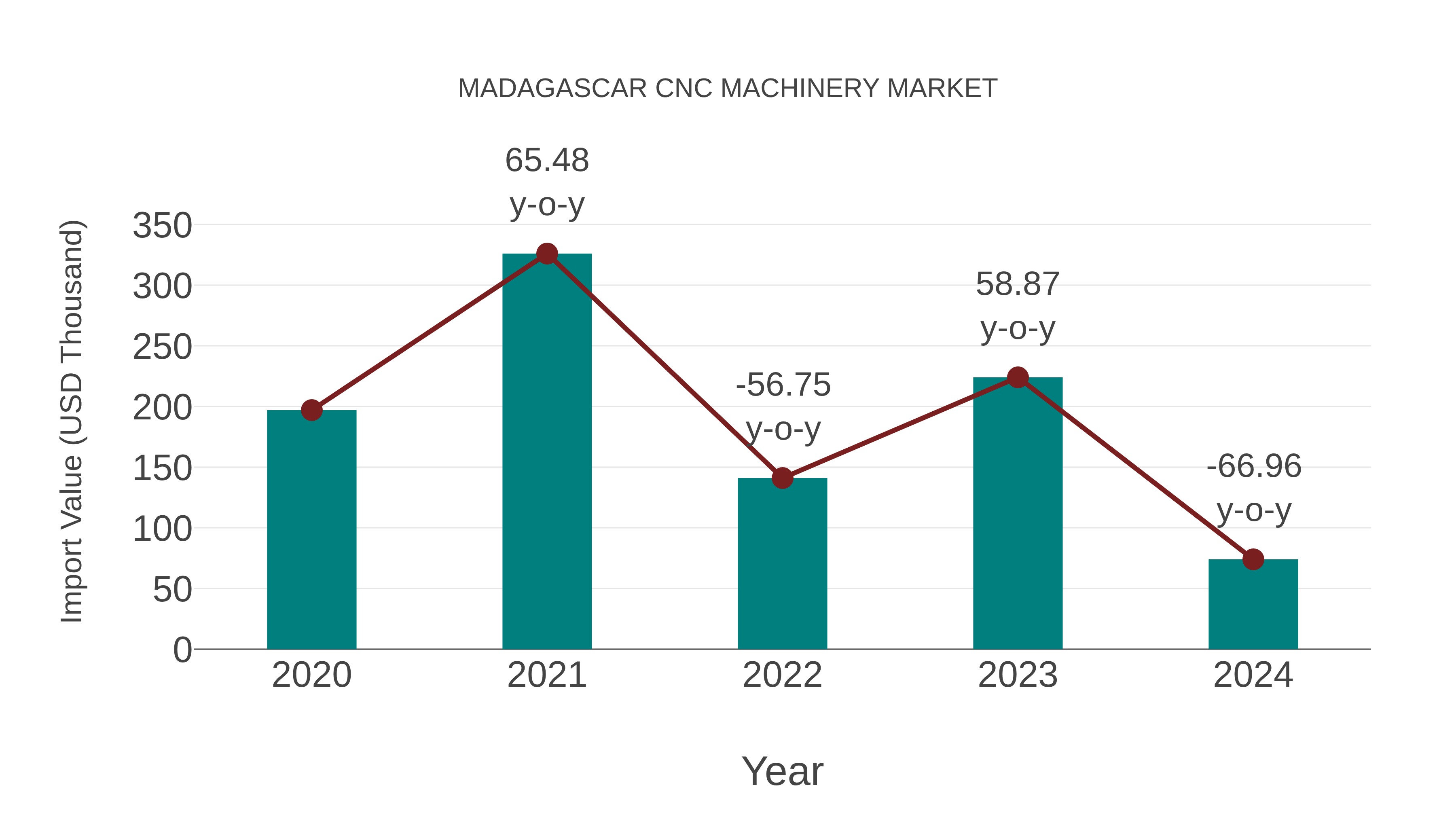 Madagascar Cnc Machinery Market: Import Trend Analysis