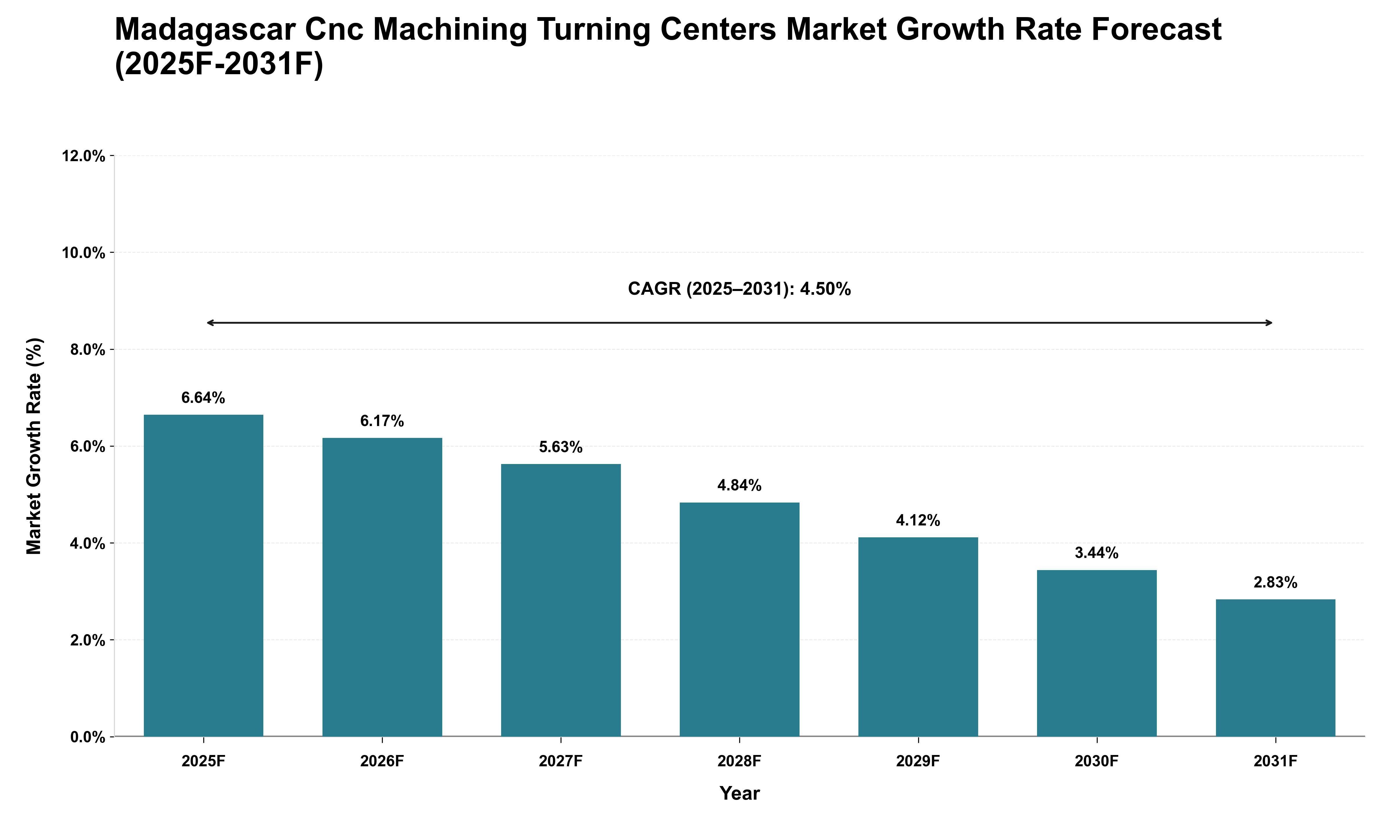 Madagascar Cnc Machining Turning Centers Market Growth Rate Analysis (2025 - 2031)