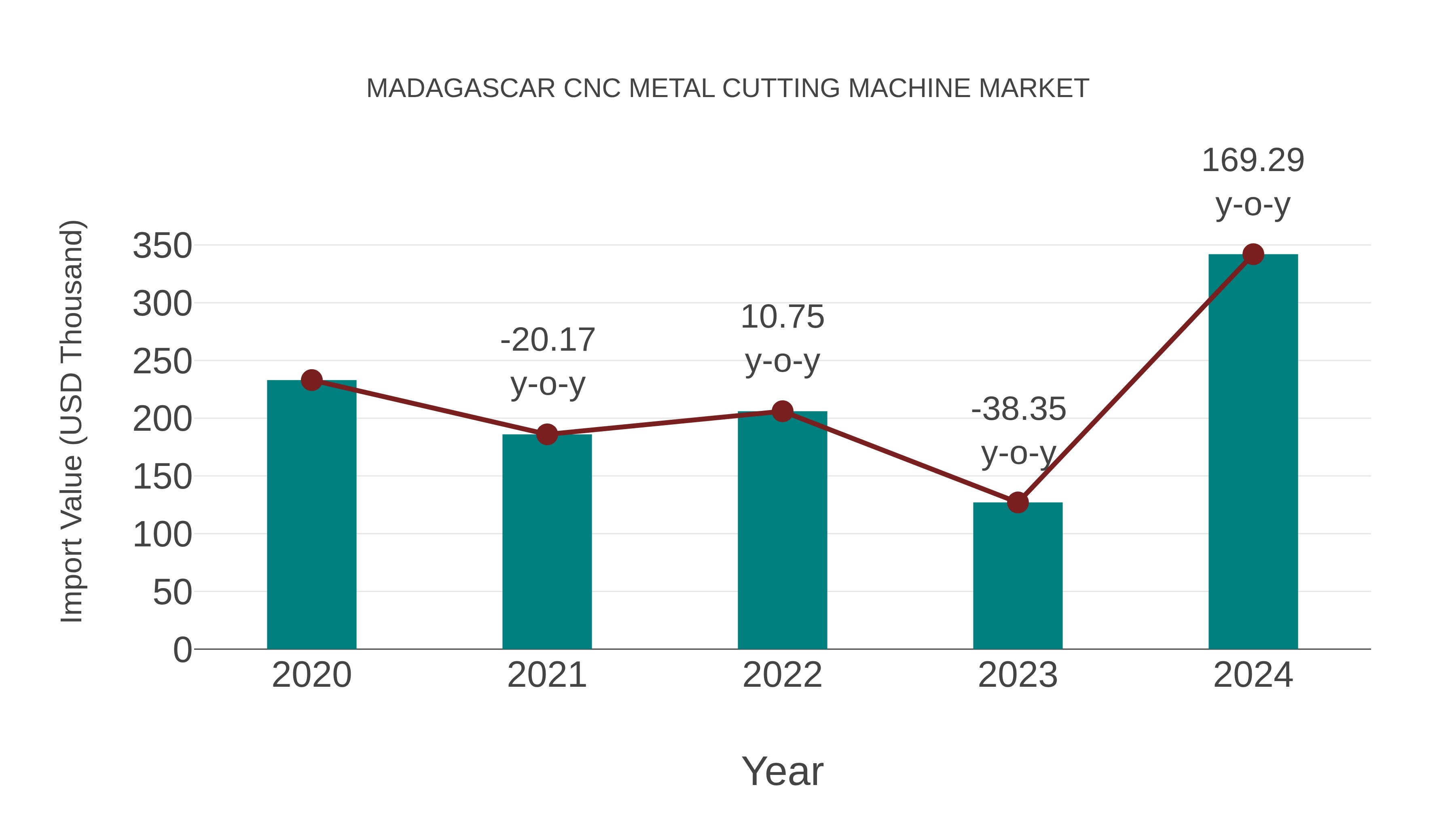 Madagascar Cnc Metal Cutting Machine Market: Import Trend Analysis