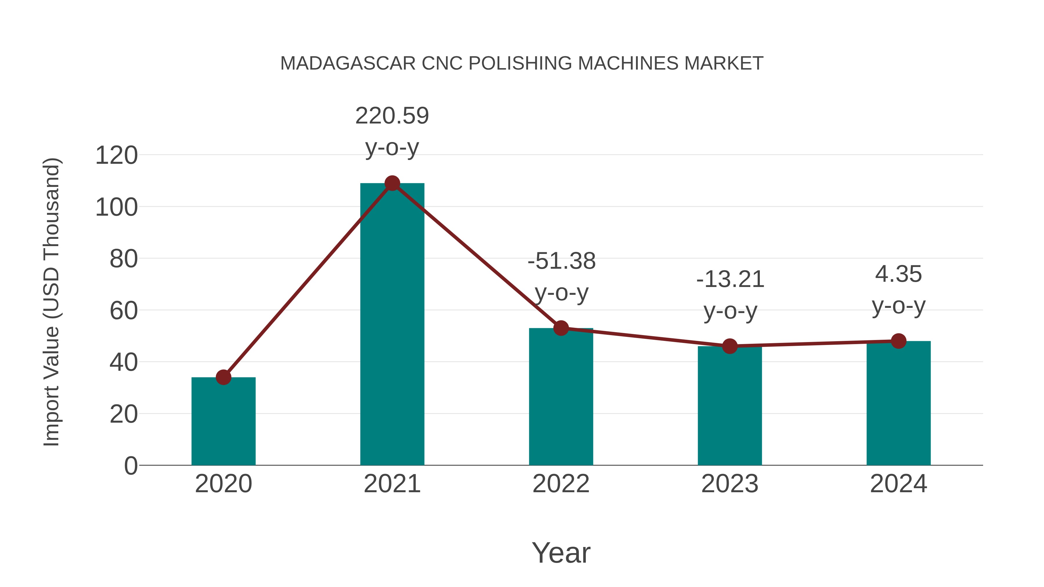  Madagascar Cnc Polishing Machines Market: Import Trend Analysis