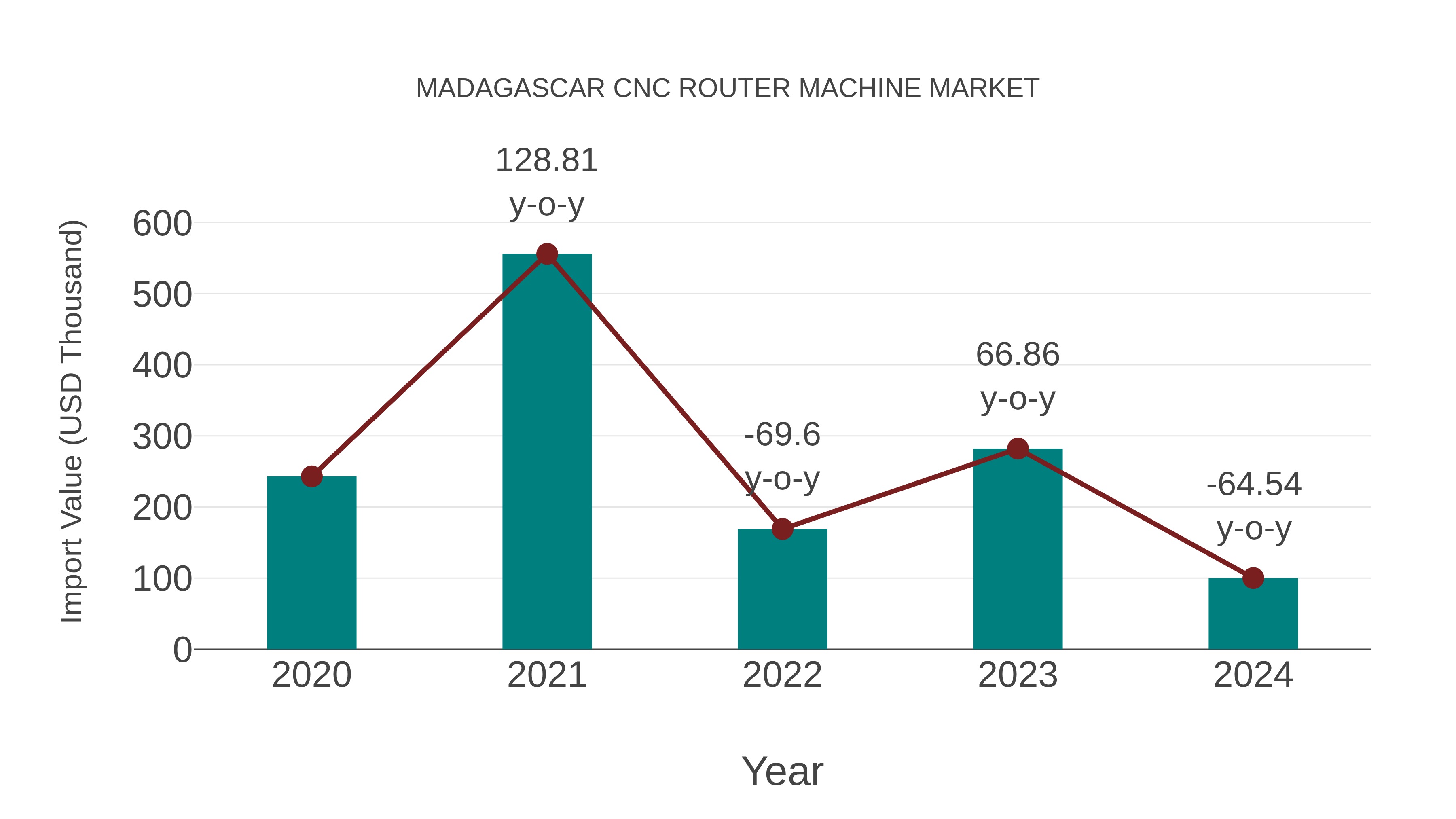  Madagascar Cnc Router Machine Market: Import Trend Analysis