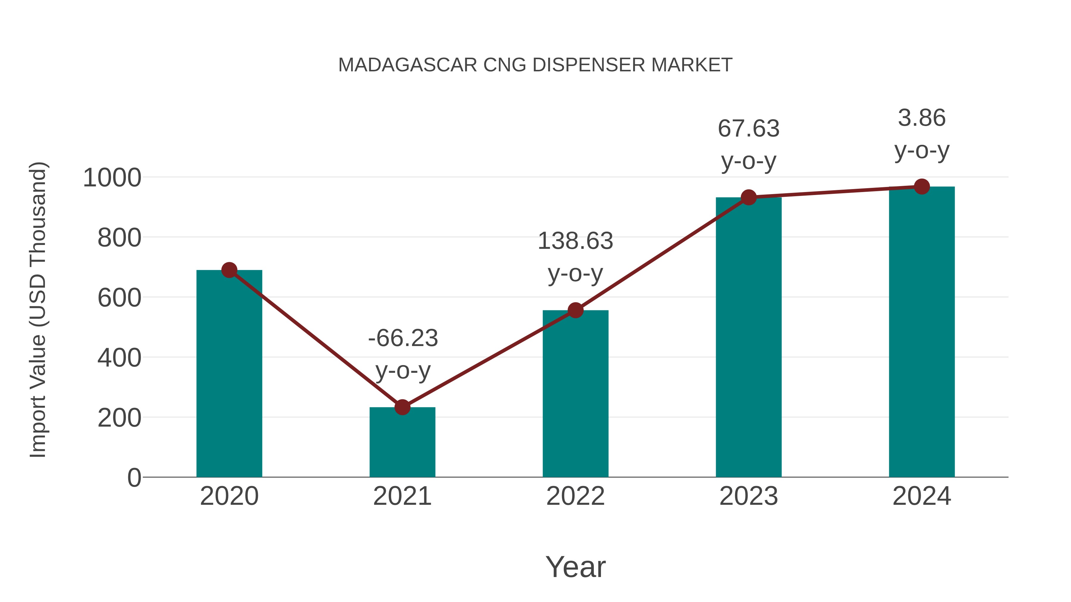 Madagascar Cng Dispenser Market: Import Trend Analysis