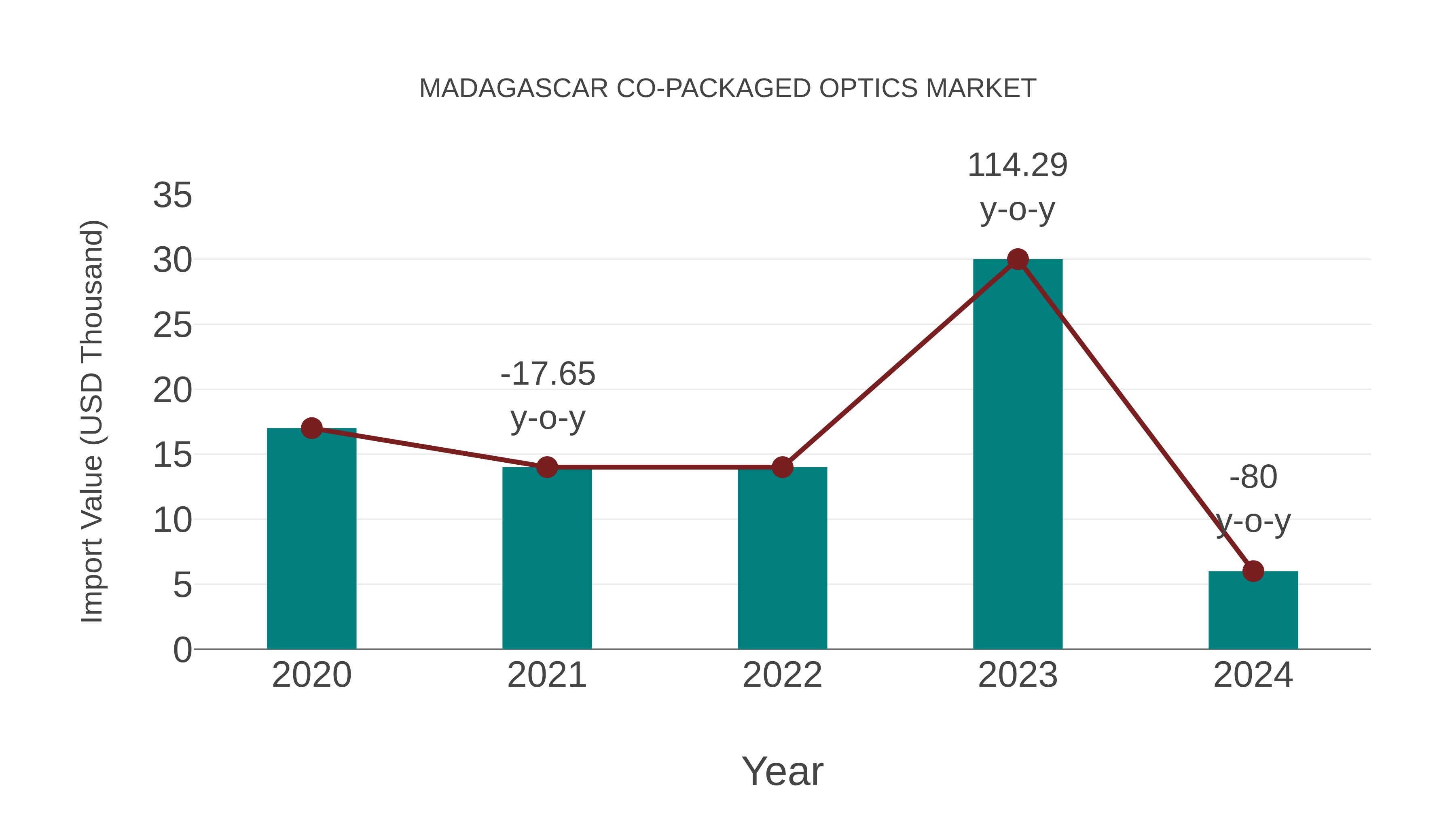  Madagascar Co-packaged Optics Market: Import Trend Analysis