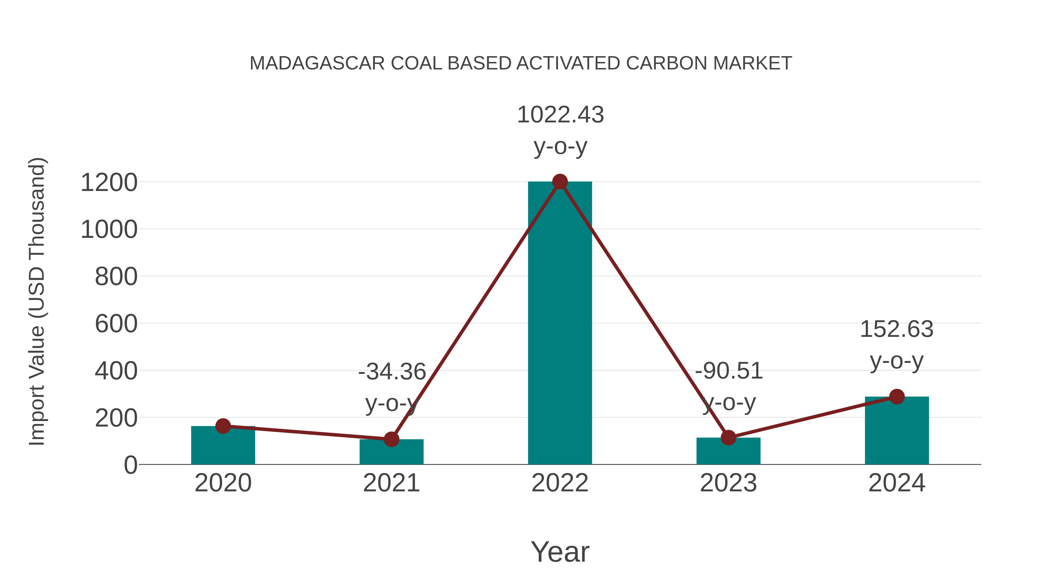 Madagascar Coal Based Activated Carbon Market: Import Trend Analysis