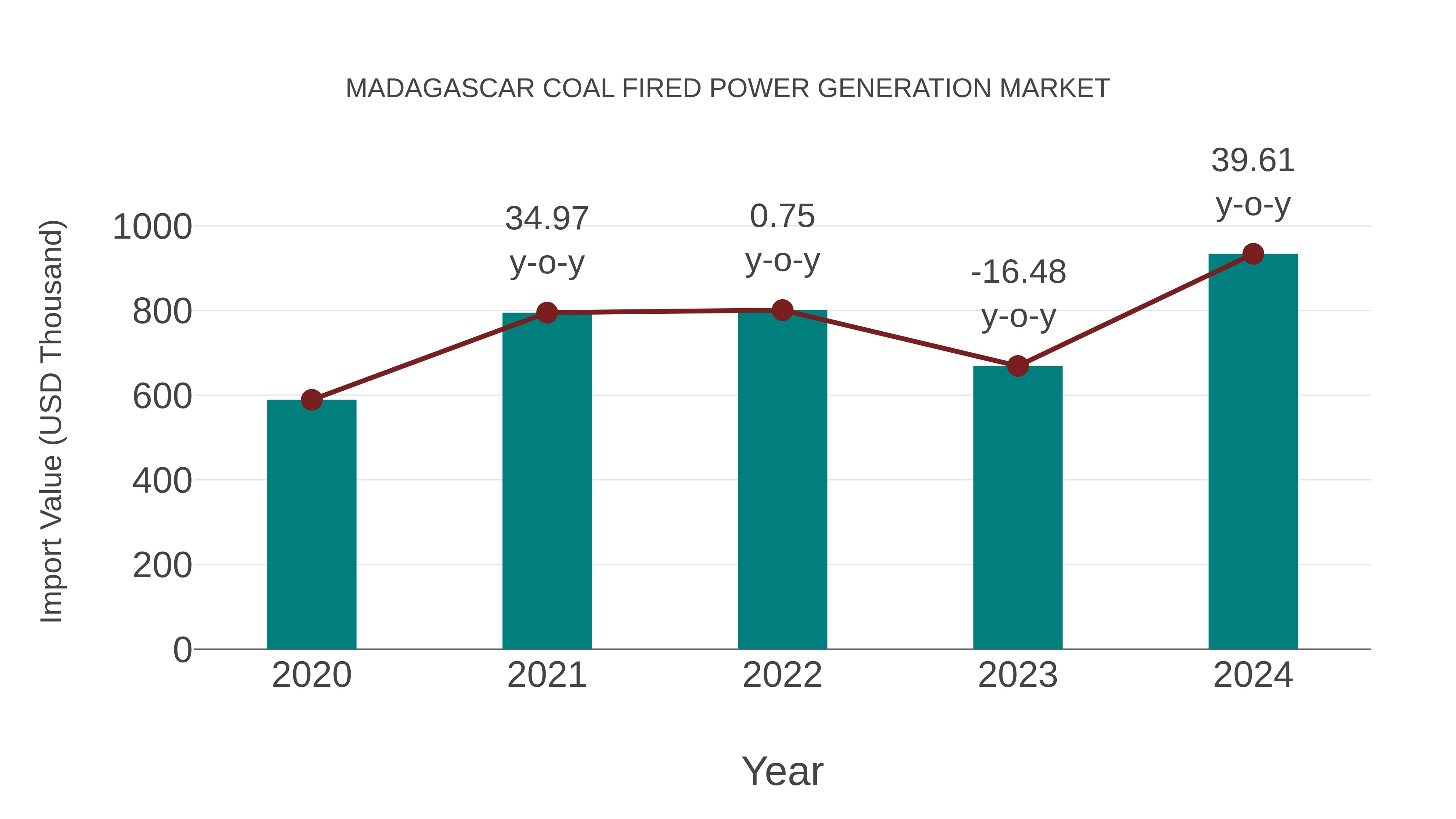 Madagascar Coal Fired Power Generation Market: Import Trend Analysis