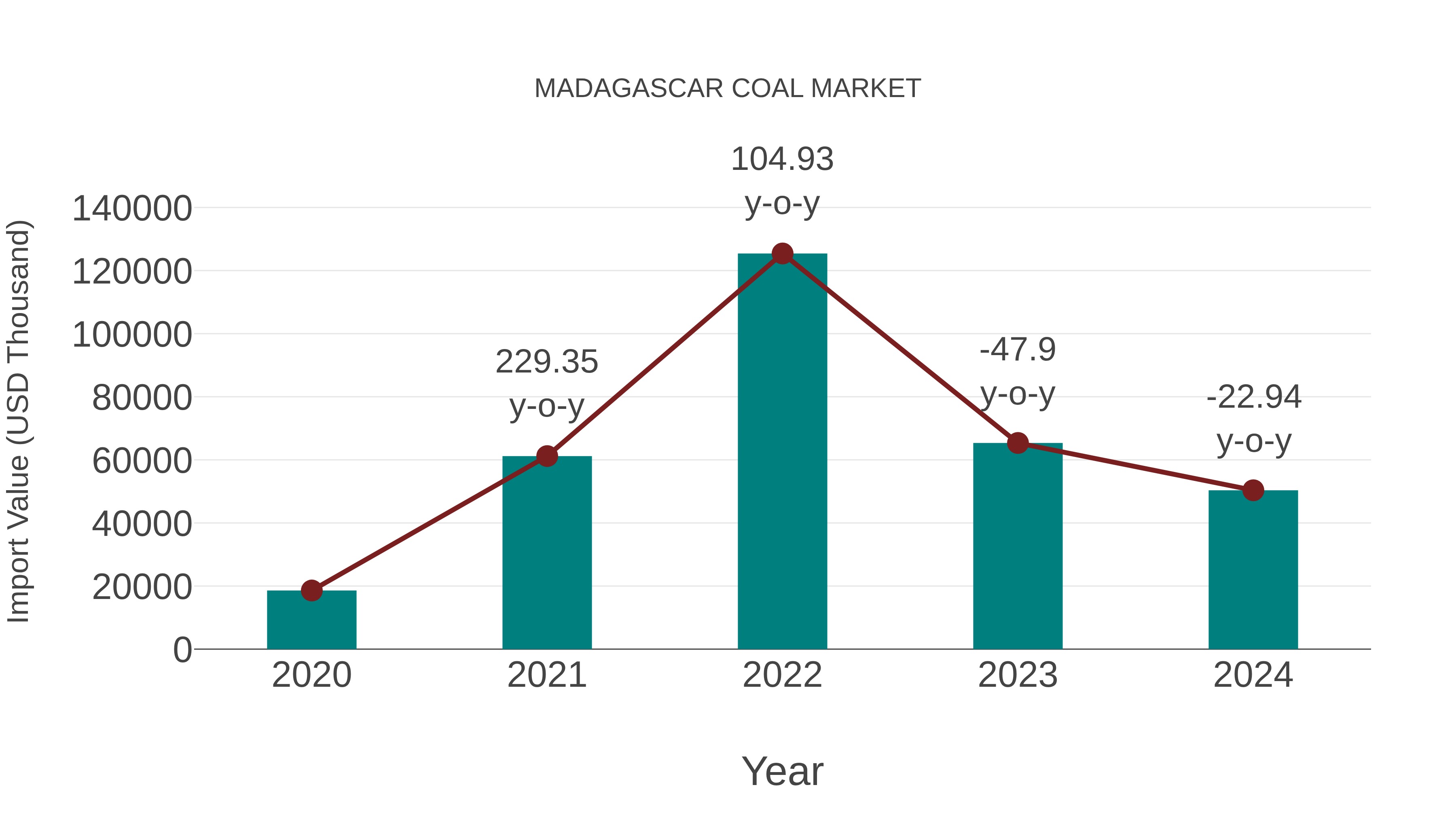 Madagascar Coal Market: Import Trend Analysis