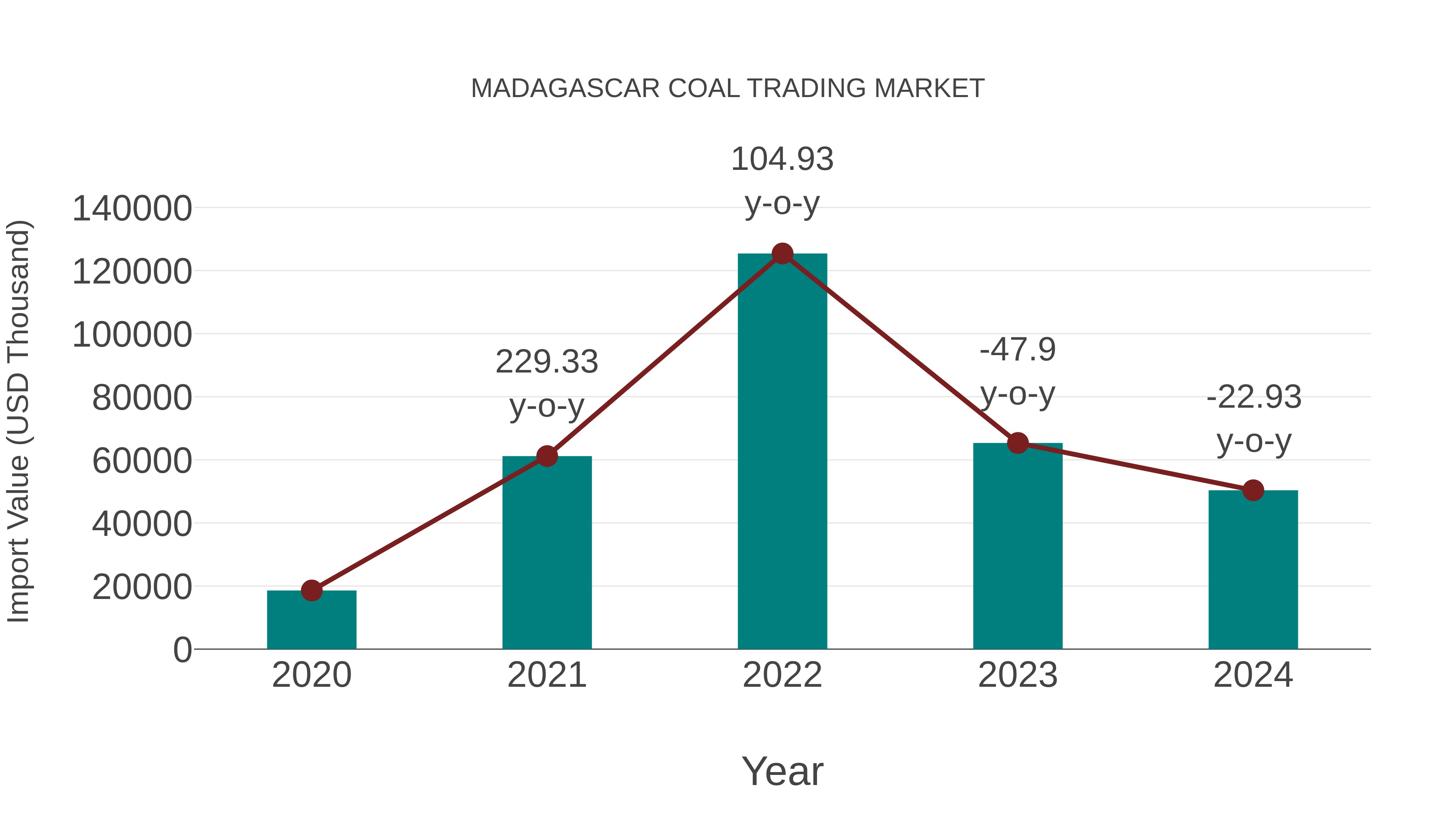  Madagascar Coal Trading Market: Import Trend Analysis