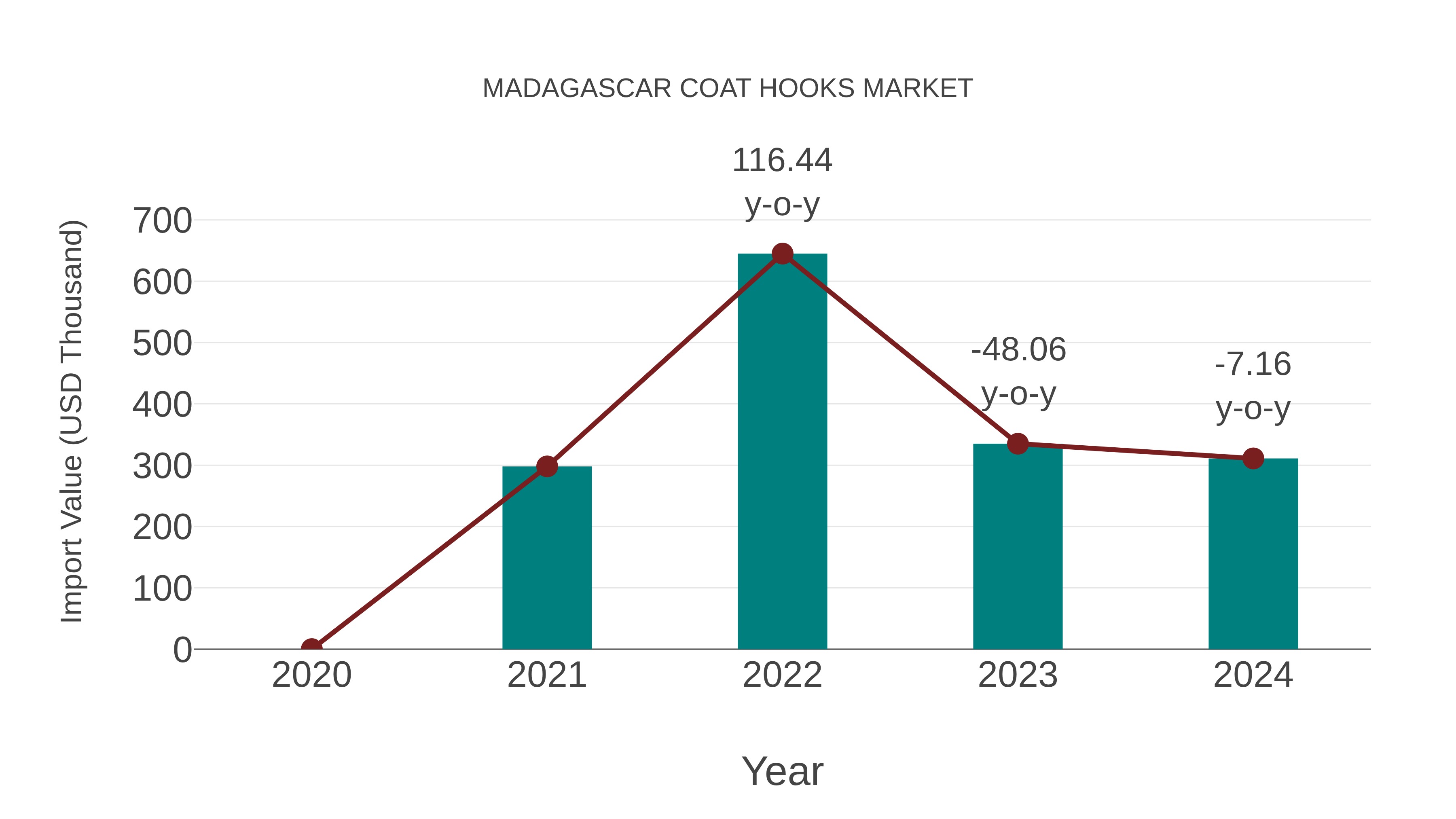  Madagascar Coat Hooks Market: Import Trend Analysis