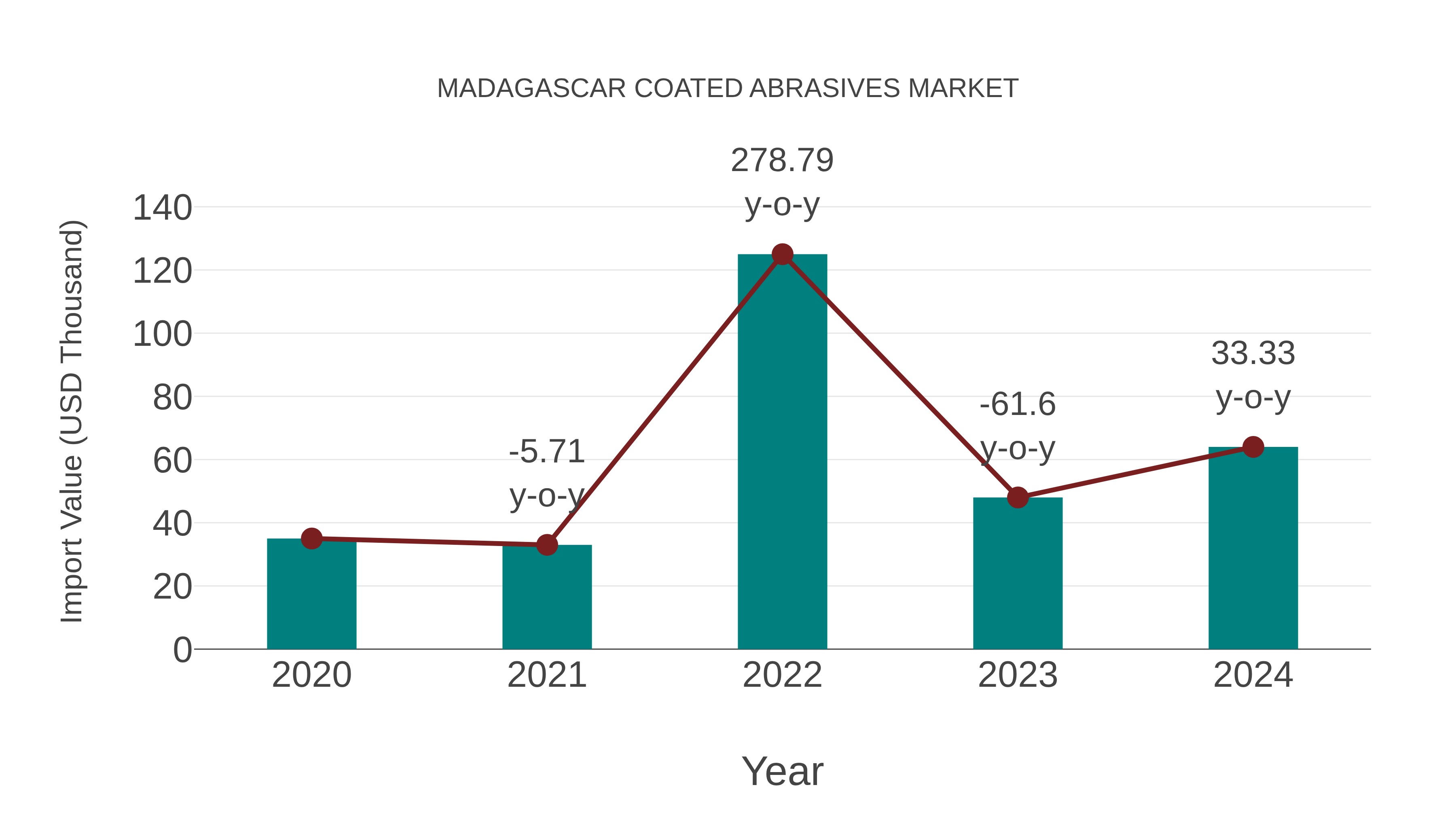 Madagascar Coated Abrasives Market: Import Trend Analysis
