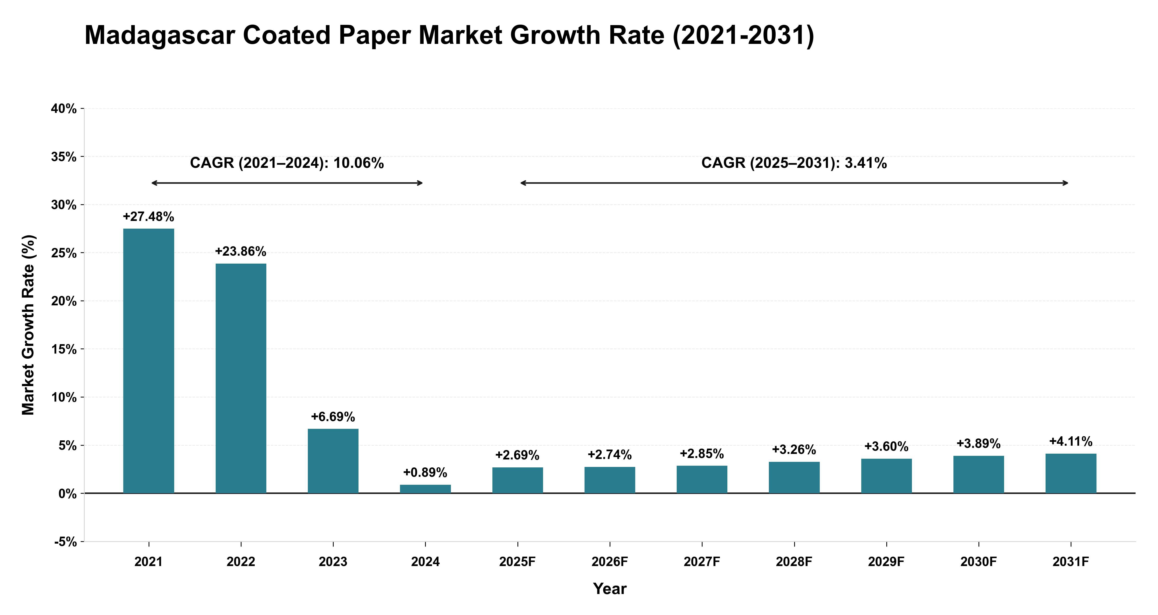 Madagascar Coated Paper Market Growth Rate Analysis (2021-2031)