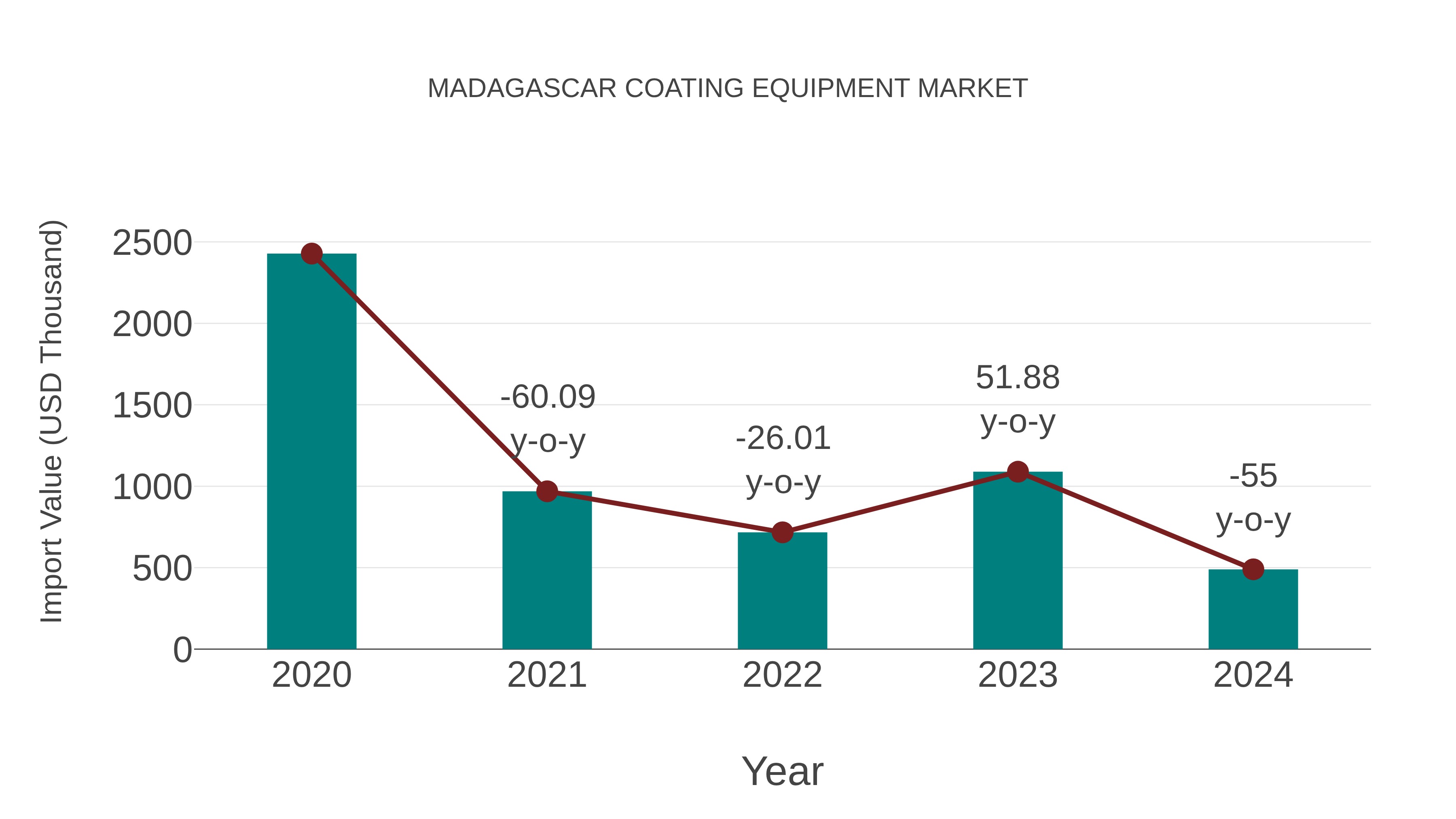  Madagascar Coating Equipment Market: Import Trend Analysis