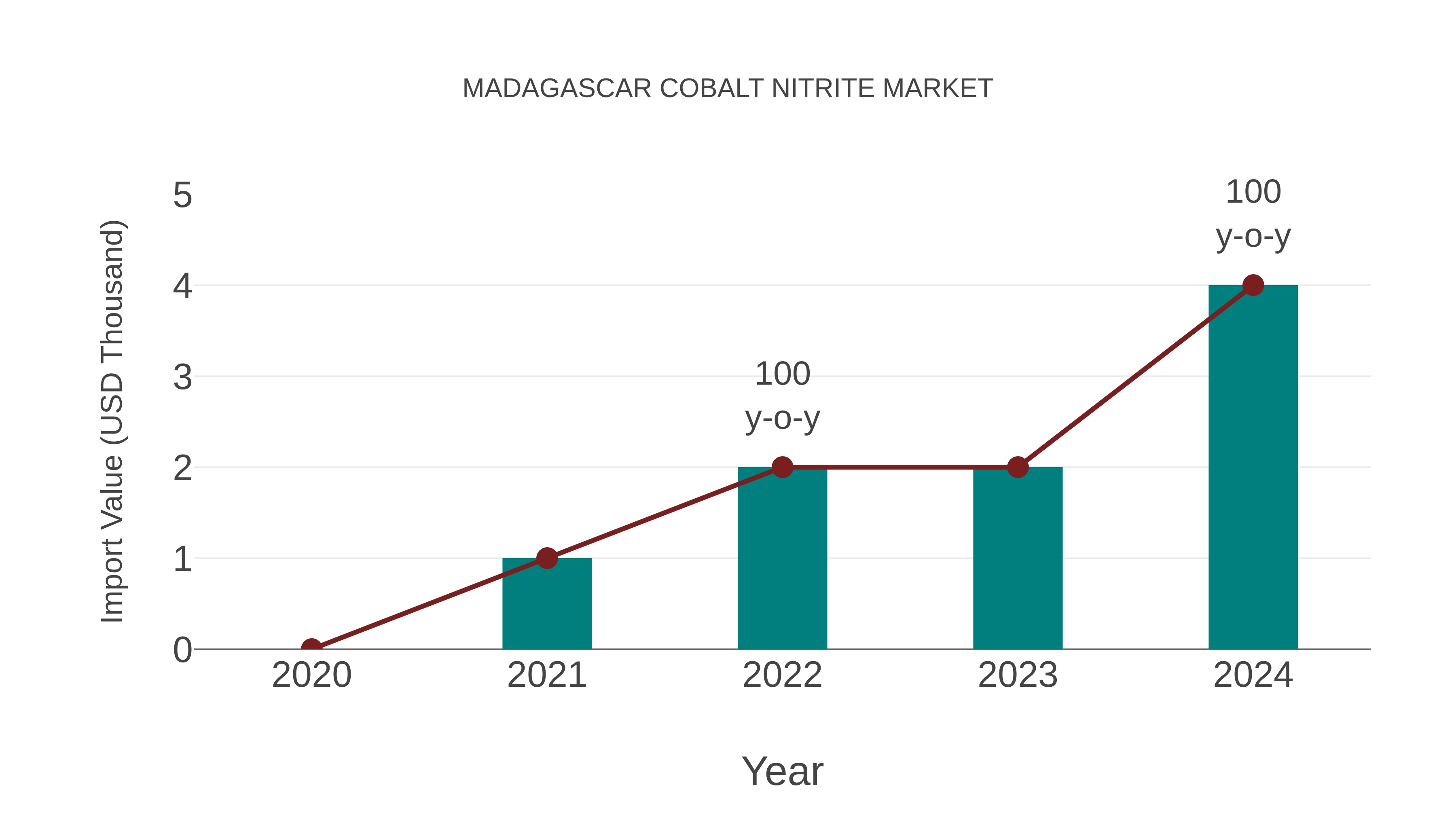  Madagascar Cobalt Nitrite Market: Import Trend Analysis