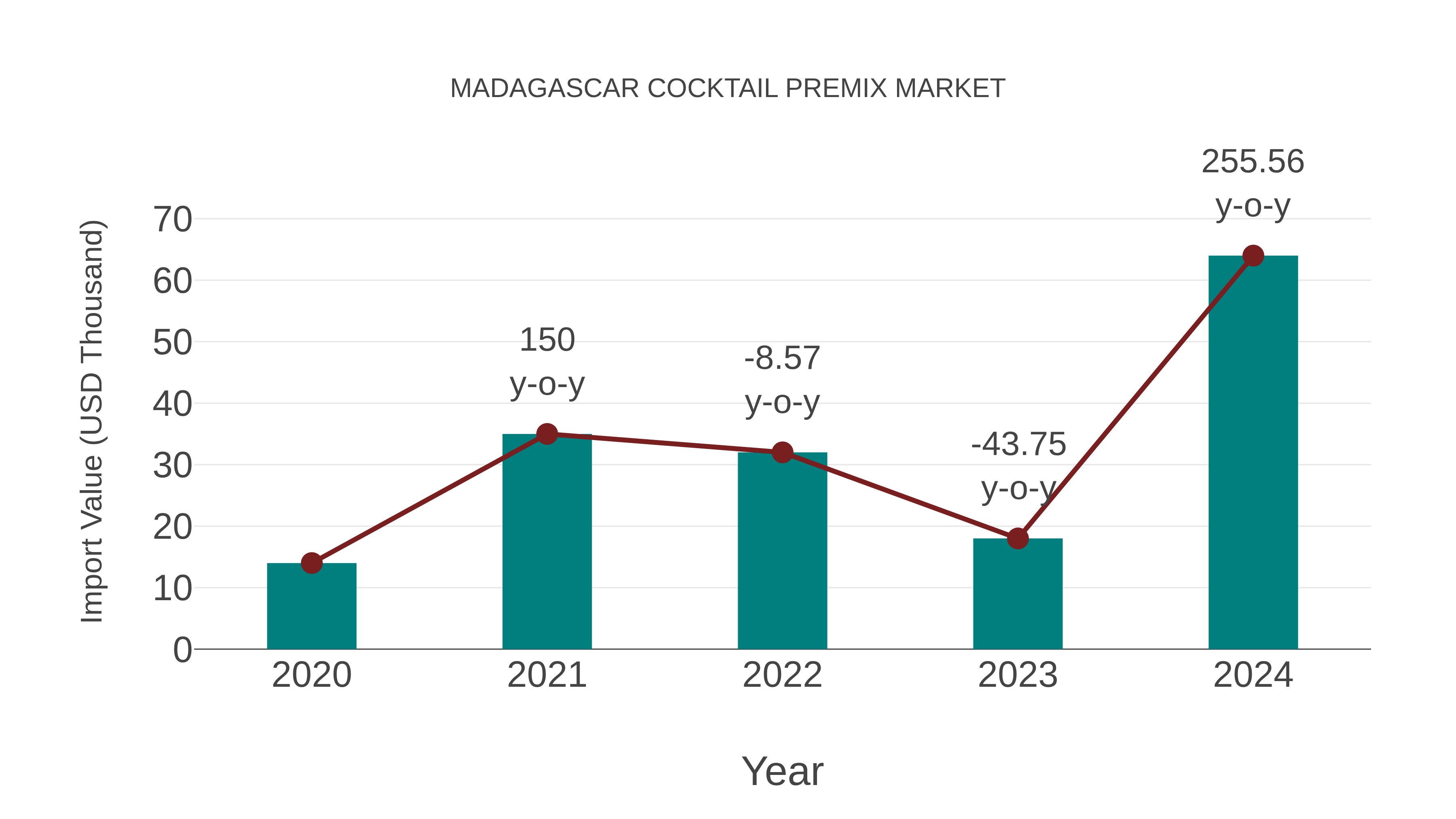  Madagascar Cocktail Premix Market: Import Trend Analysis
