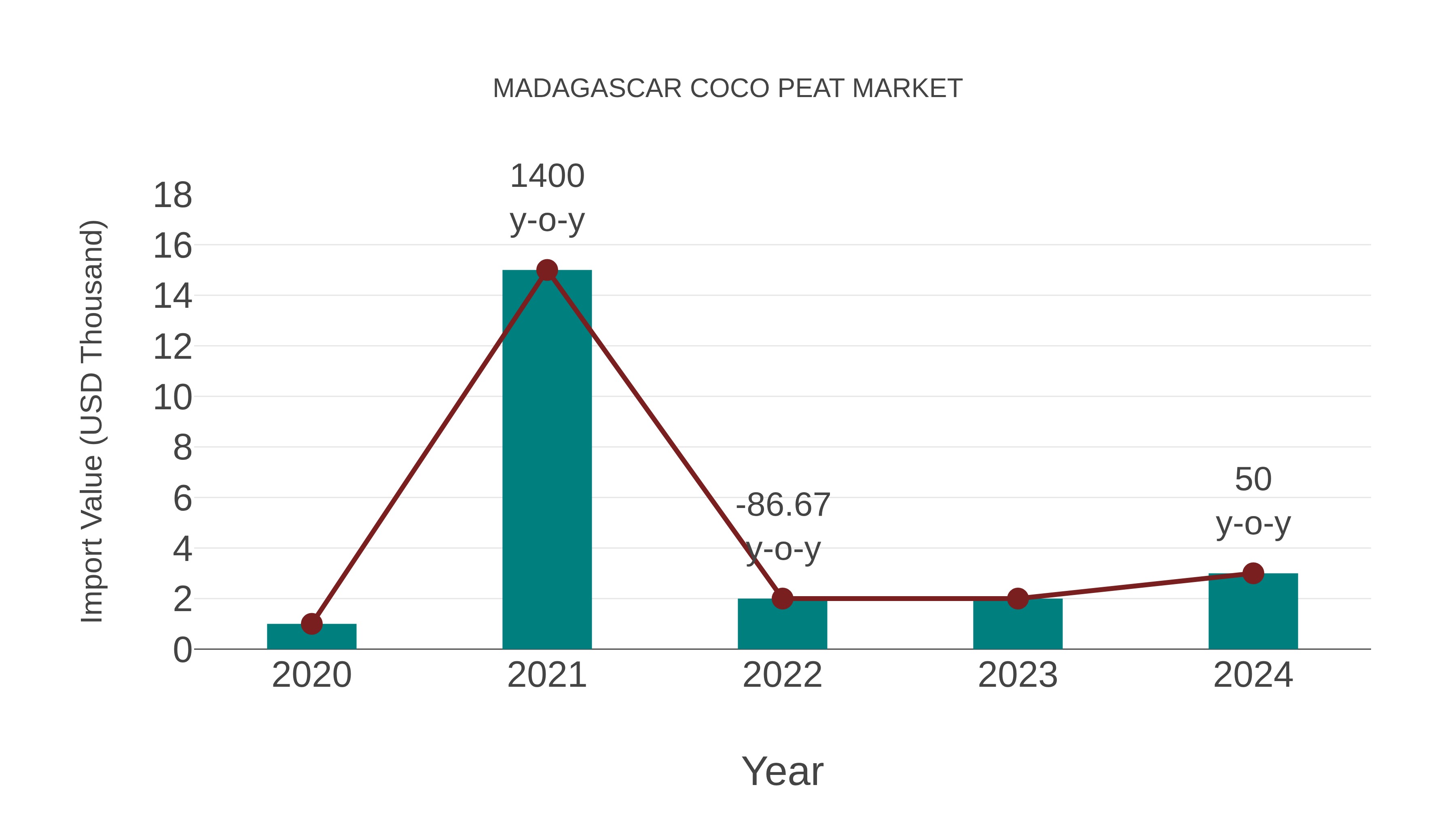 Madagascar Coco Peat Market: Import Trend Analysis