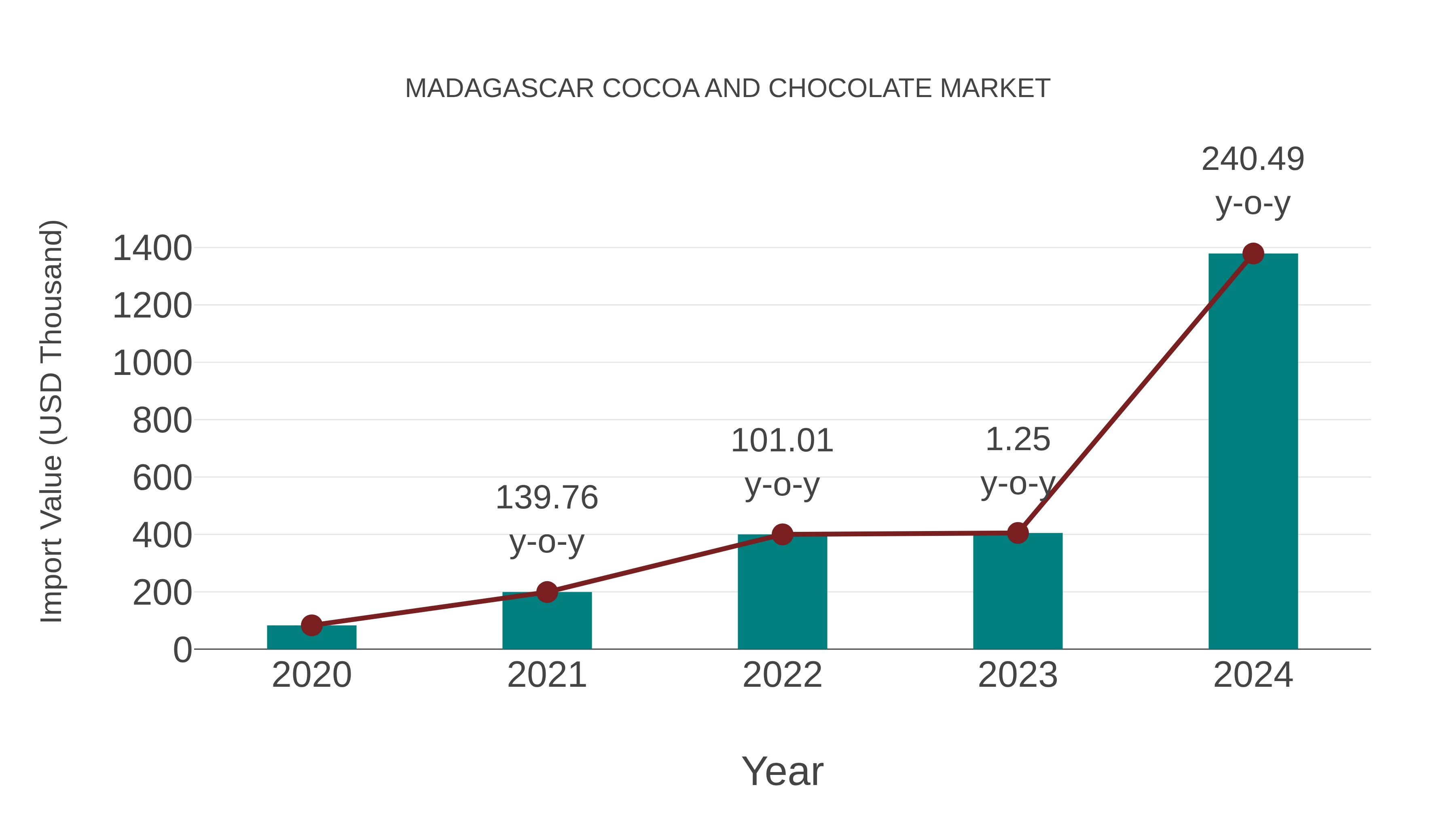  Madagascar Cocoa and Chocolate Market: Import Trend Analysis