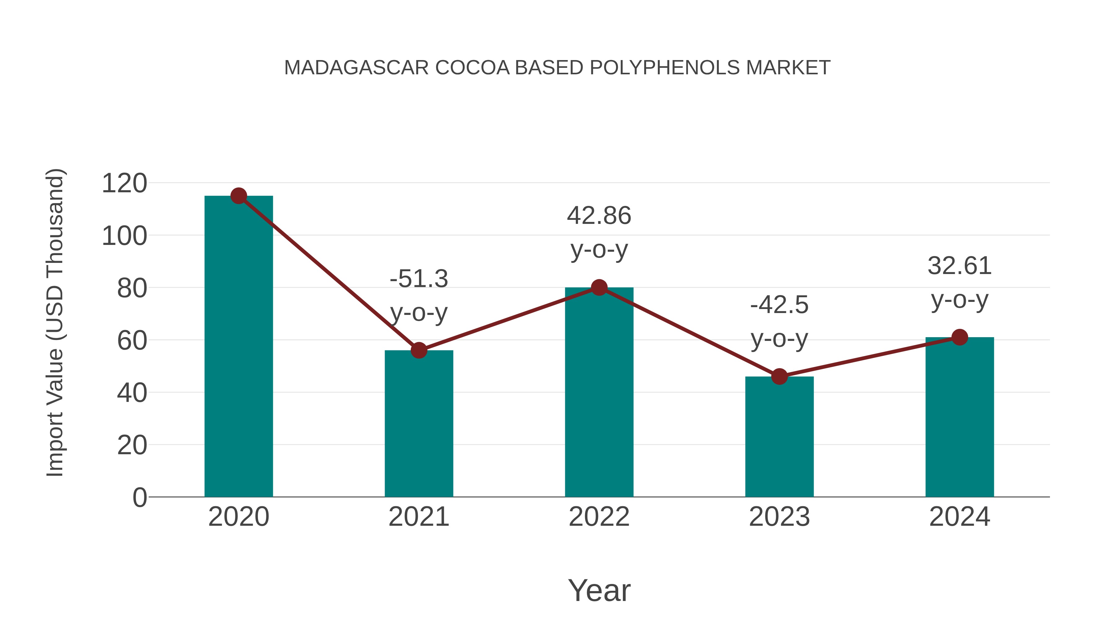  Madagascar Cocoa Based Polyphenols Market: Import Trend Analysis